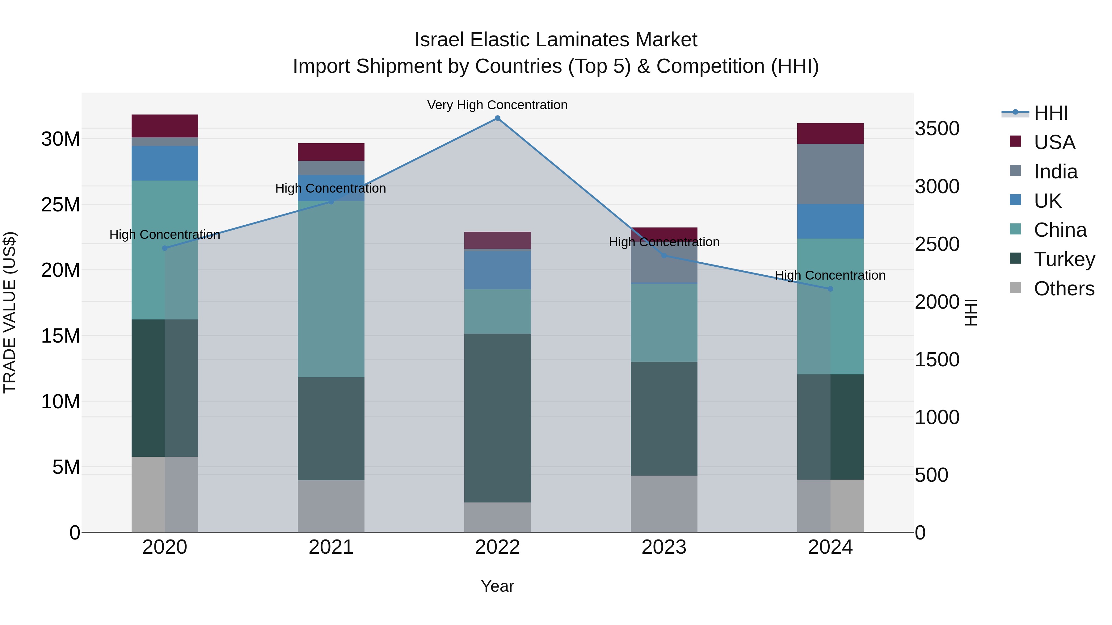 Israel Elastic Laminates Market Top 5 Importing Countries and Market Competition (HHI) Analysis
