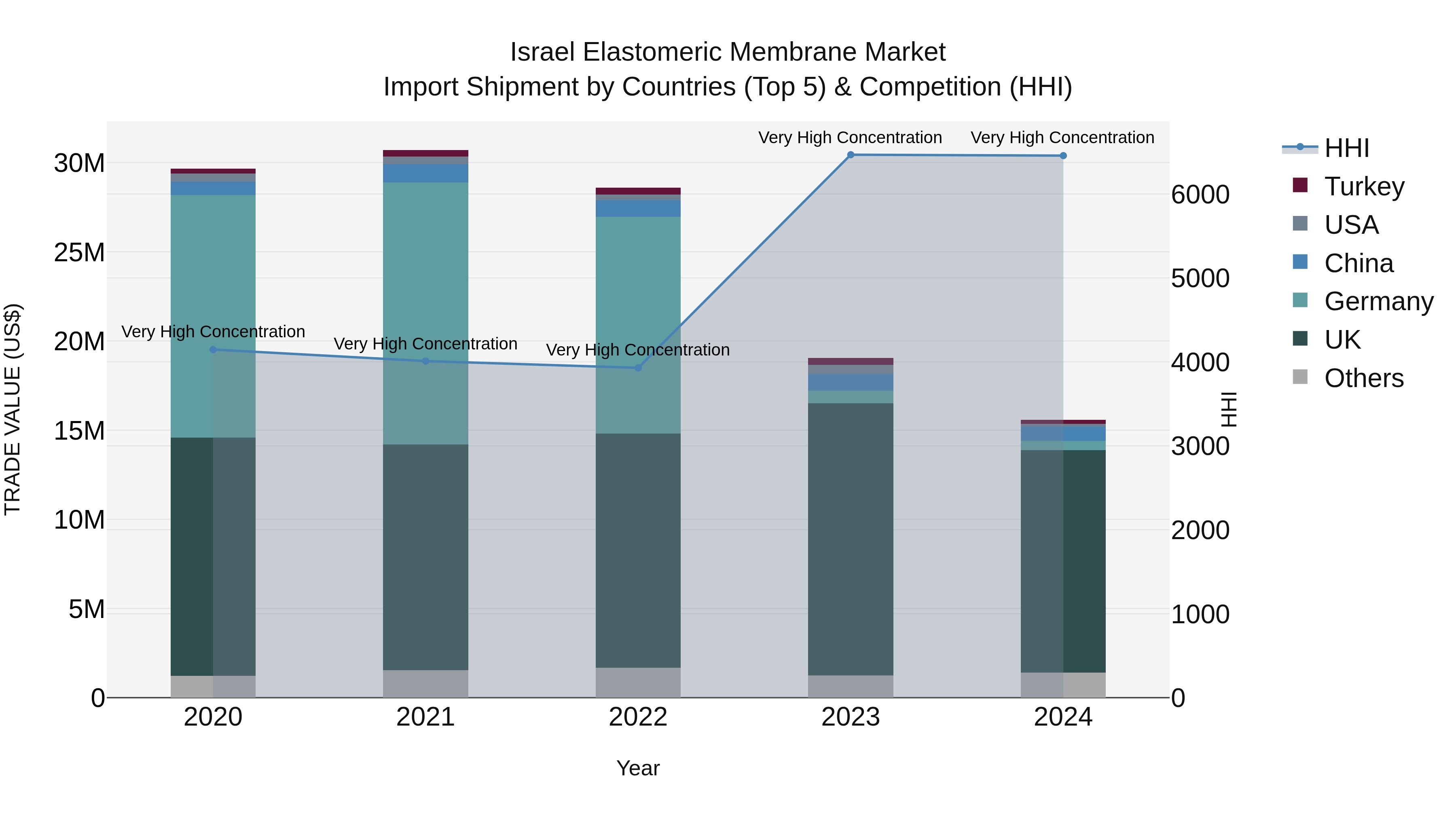Israel Elastomeric Membrane Market Top 5 Importing Countries and Market Competition (HHI) Analysis