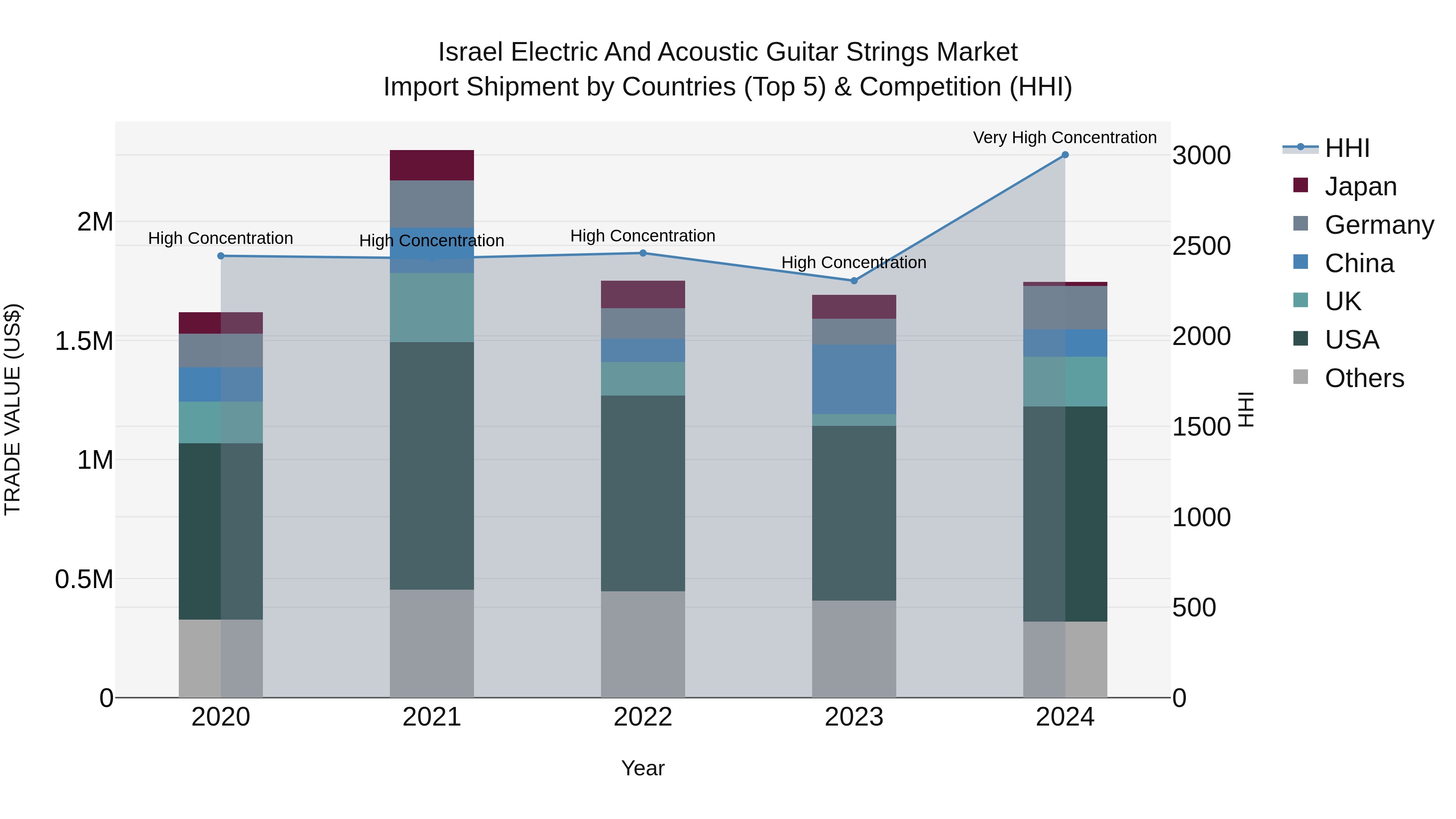 Israel Electric and Acoustic Guitar Strings Market Top 5 Importing Countries and Market Competition (HHI) Analysis