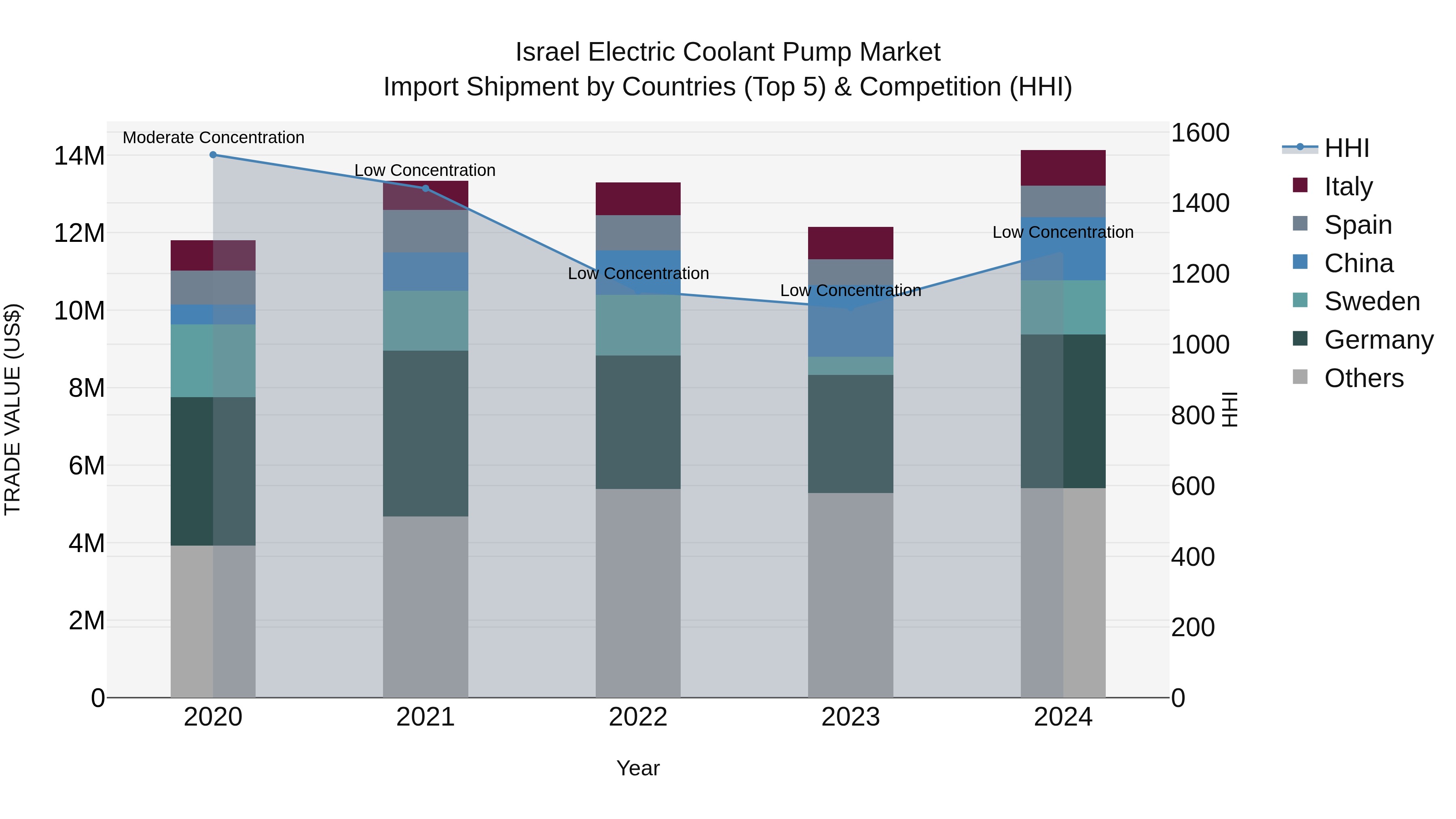 Israel Electric Coolant Pump Market Top 5 Importing Countries and Market Competition (HHI) Analysis
