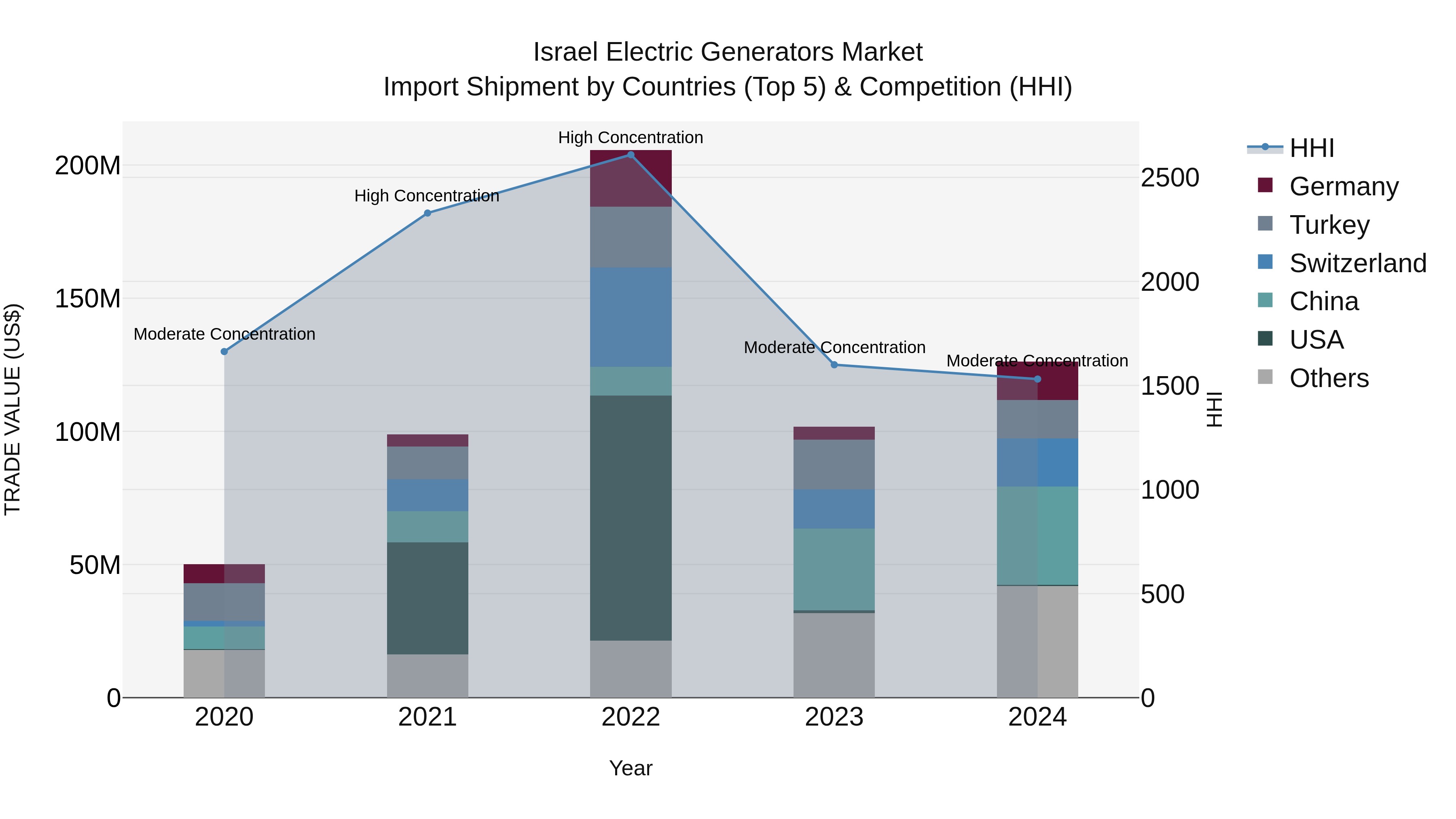 Israel Electric Generators Market Top 5 Importing Countries and Market Competition (HHI) Analysis