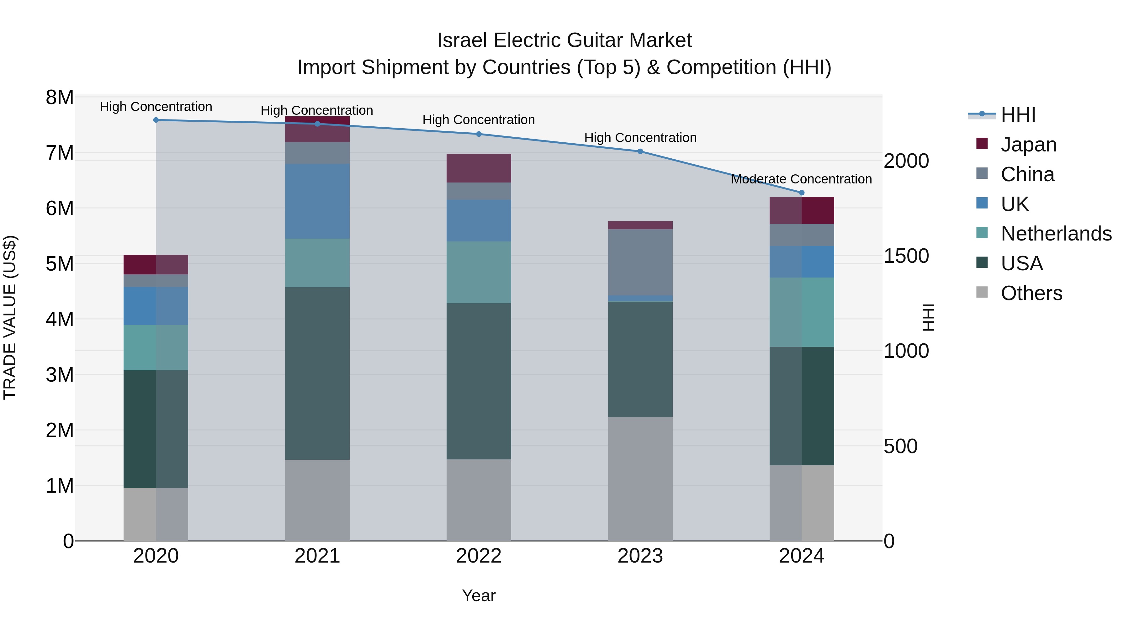 Israel Electric Guitar Market Top 5 Importing Countries and Market Competition (HHI) Analysis