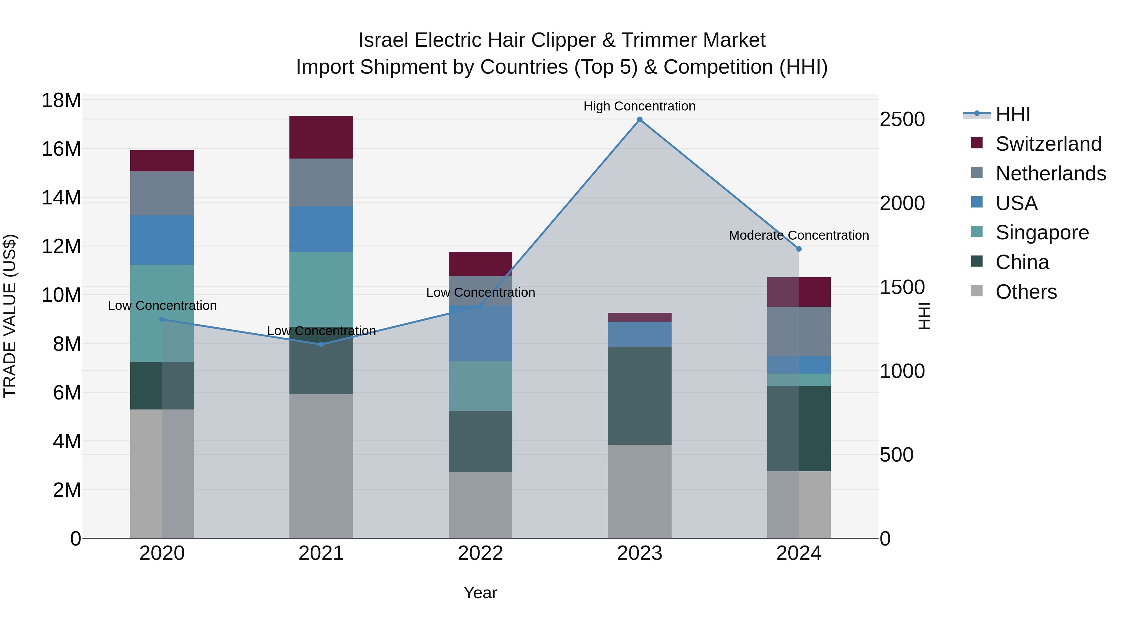 Israel Electric Hair Clipper & Trimmer Market Top 5 Importing Countries and Market Competition (HHI) Analysis