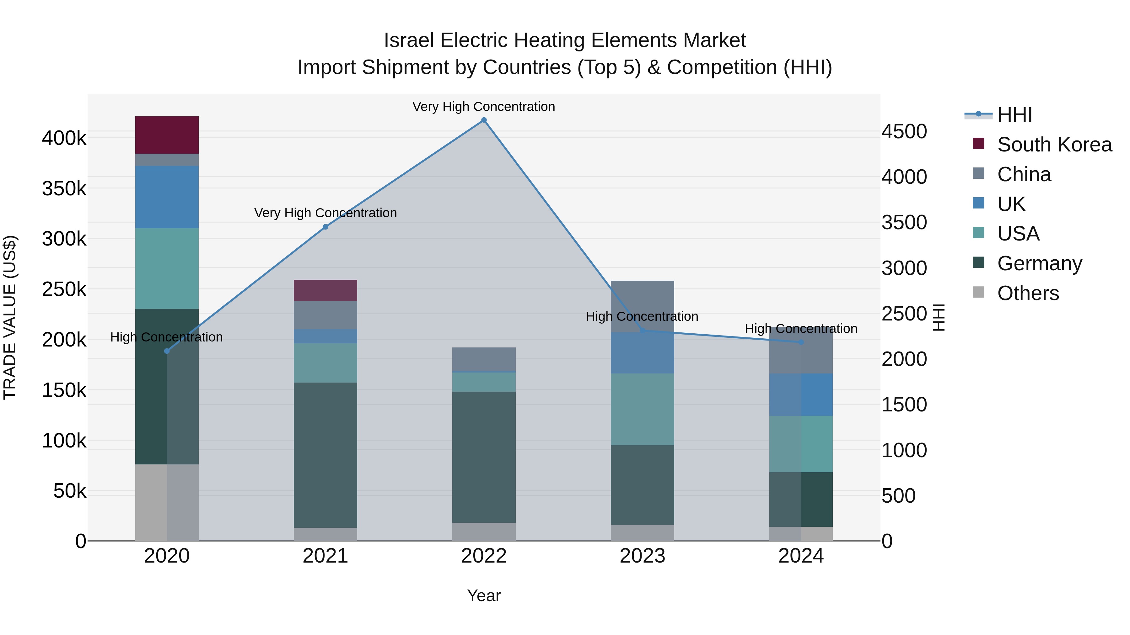 Israel Electric Heating Elements Market Top 5 Importing Countries and Market Competition (HHI) Analysis