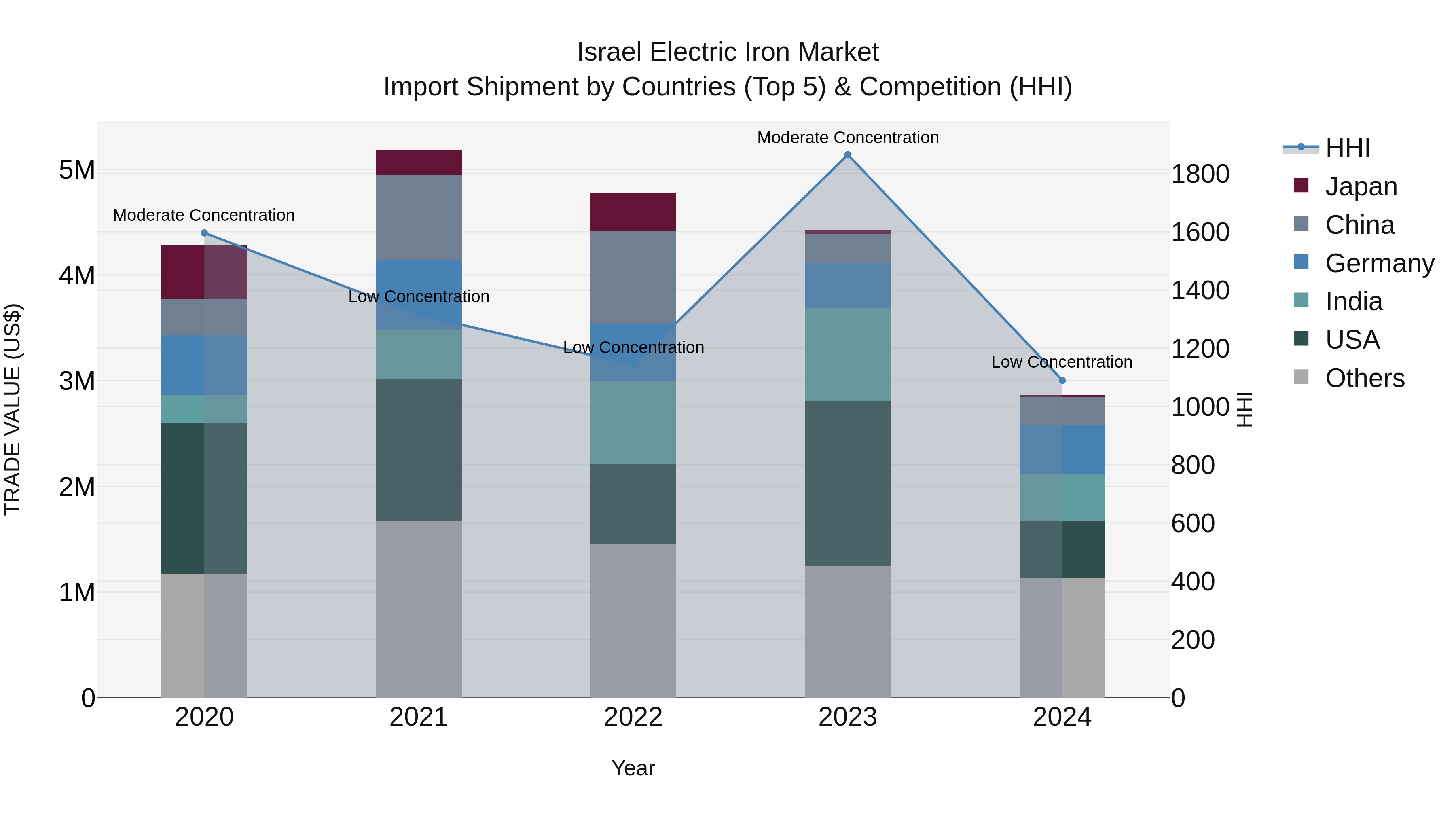 Israel Electric Iron Market Top 5 Importing Countries and Market Competition (HHI) Analysis