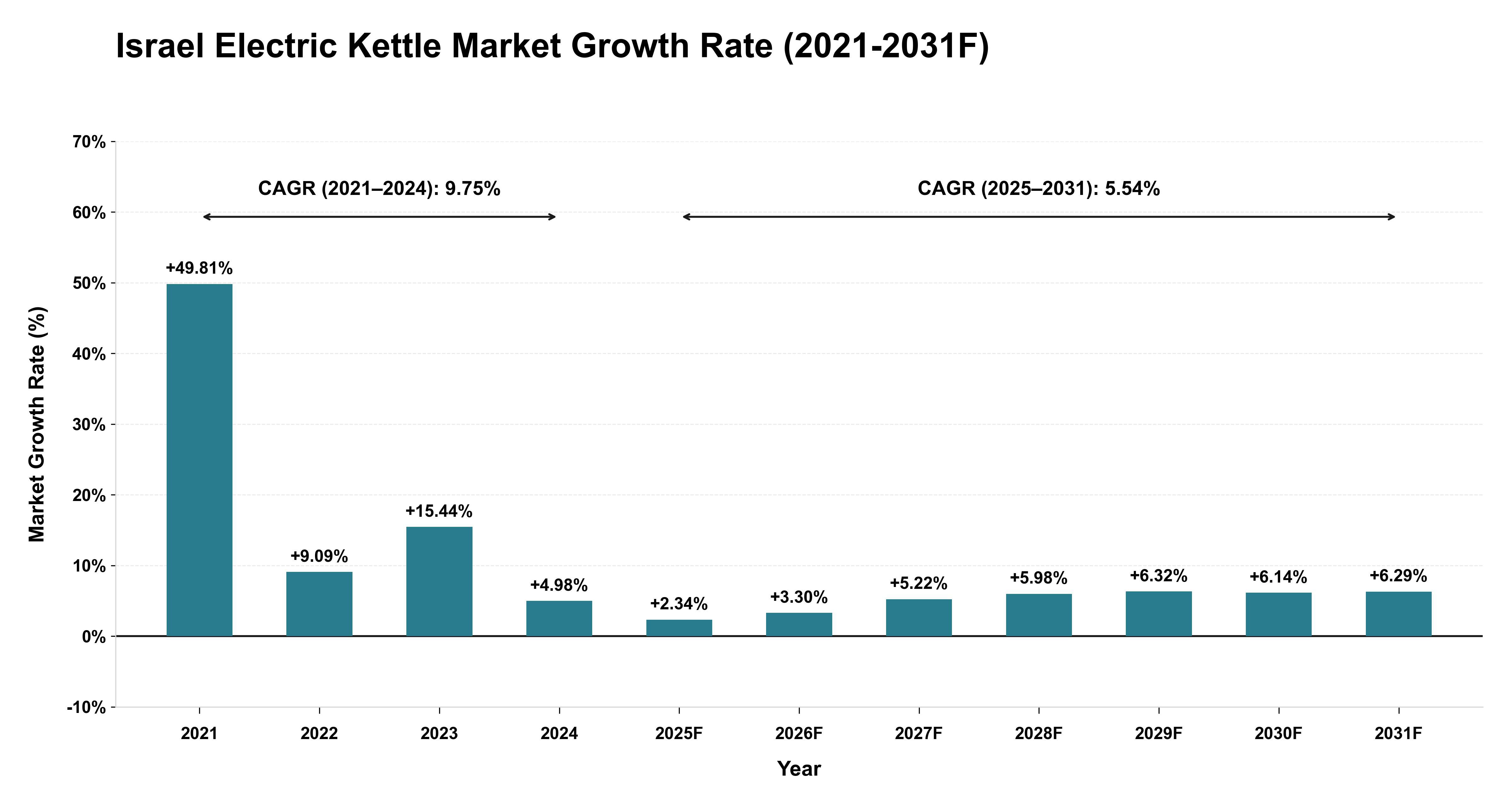 Israel Electric Kettle Market Year-wise Growth Rate (2021-2031F)