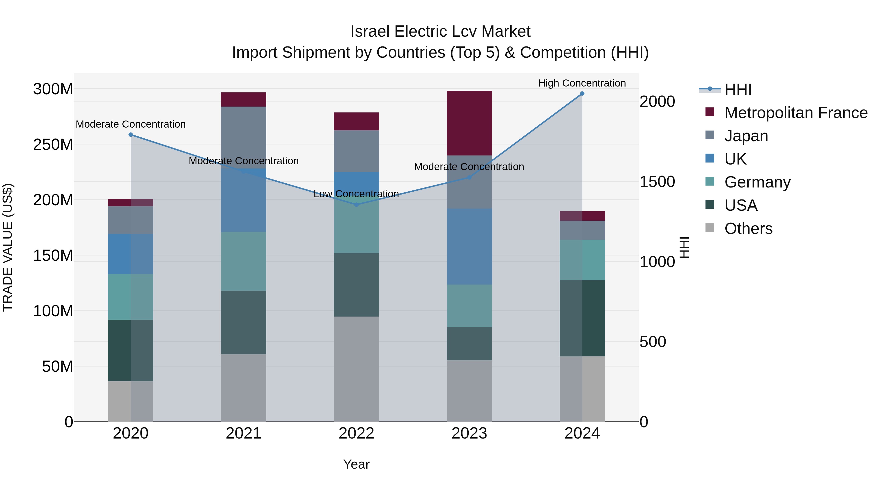 Israel Electric Lcv Market Top 5 Importing Countries and Market Competition (HHI) Analysis