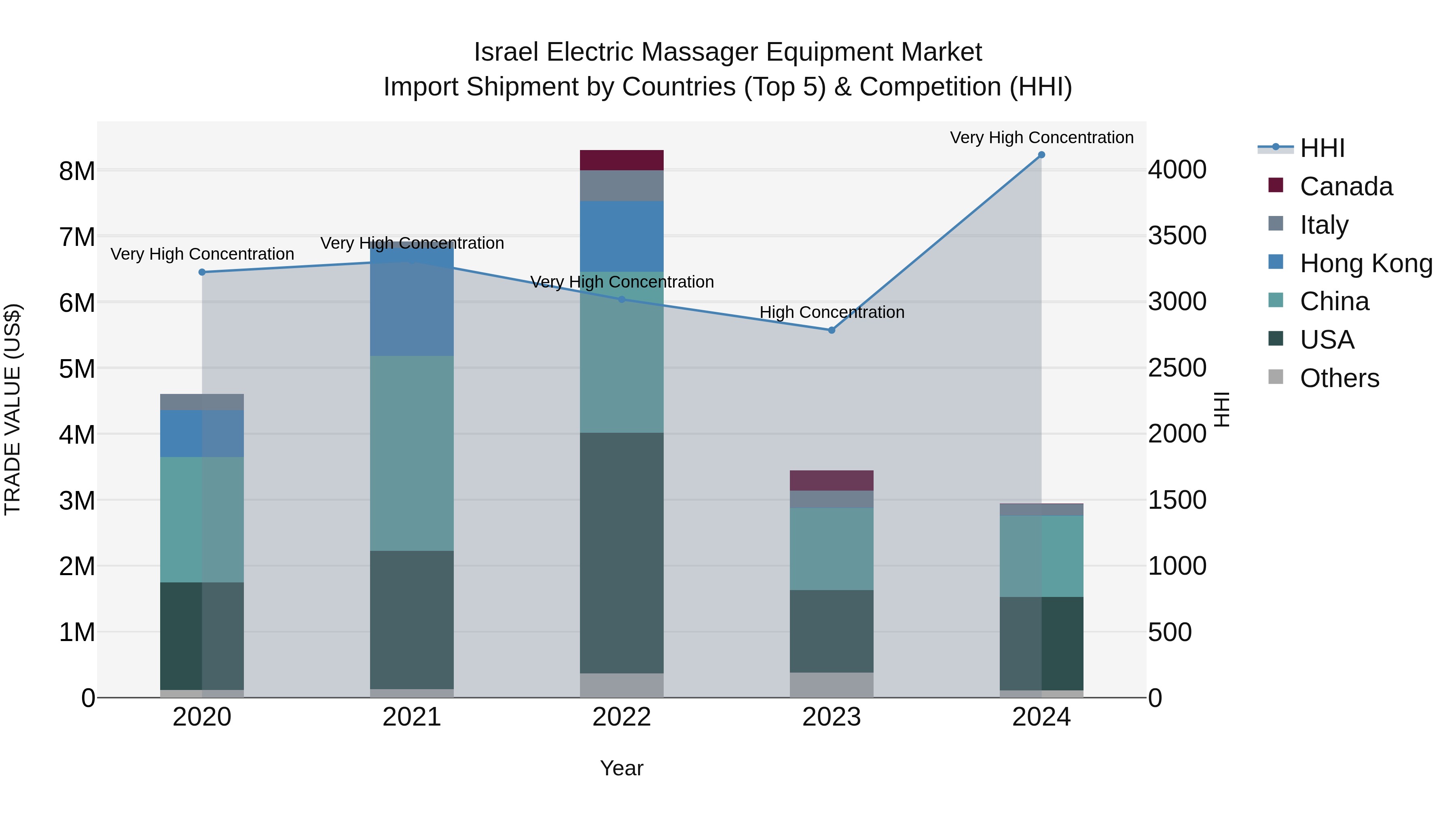Israel Electric Massager Equipment Market Top 5 Importing Countries and Market Competition (HHI) Analysis