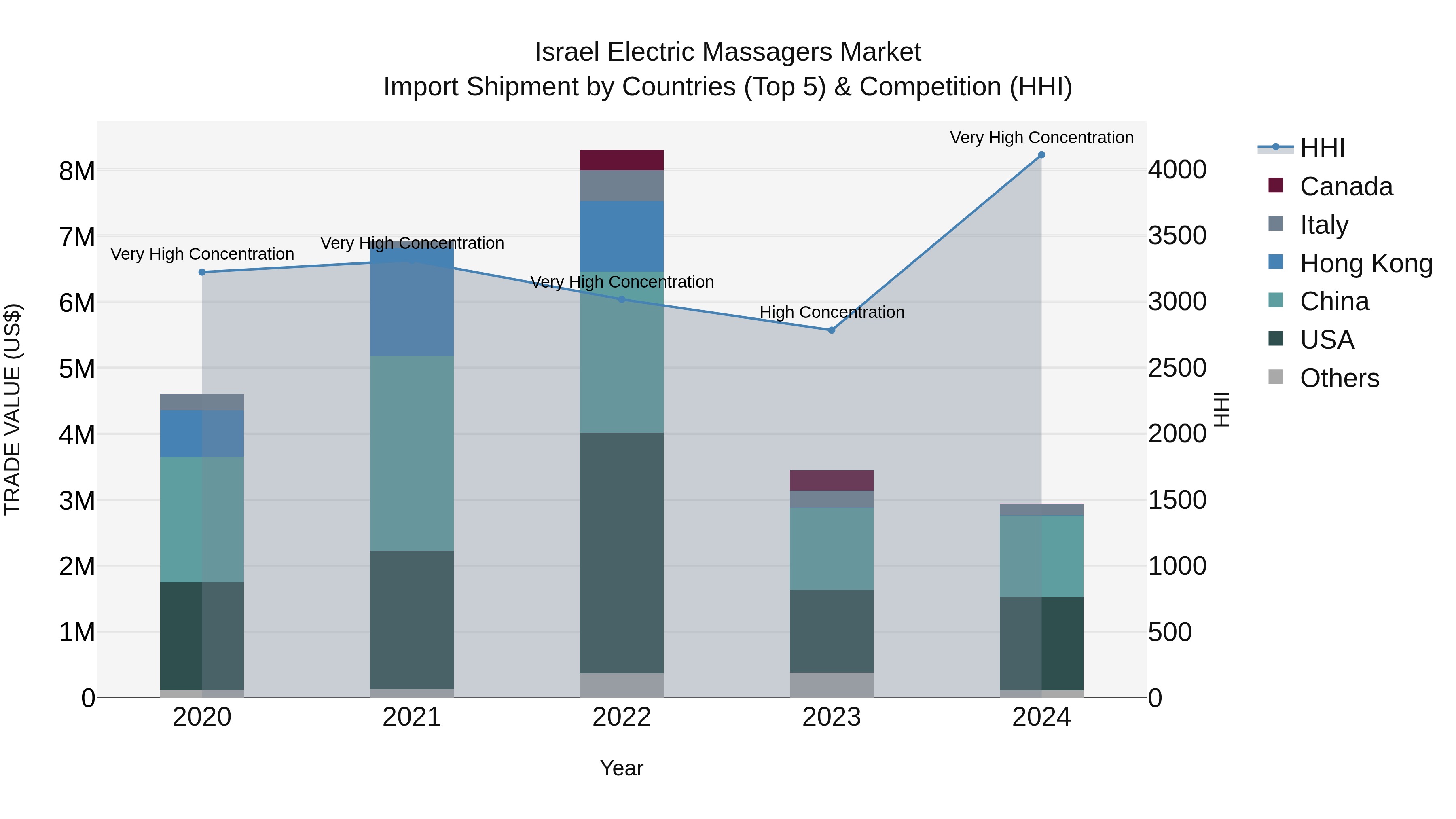 Israel Electric Massagers Market Top 5 Importing Countries and Market Competition (HHI) Analysis