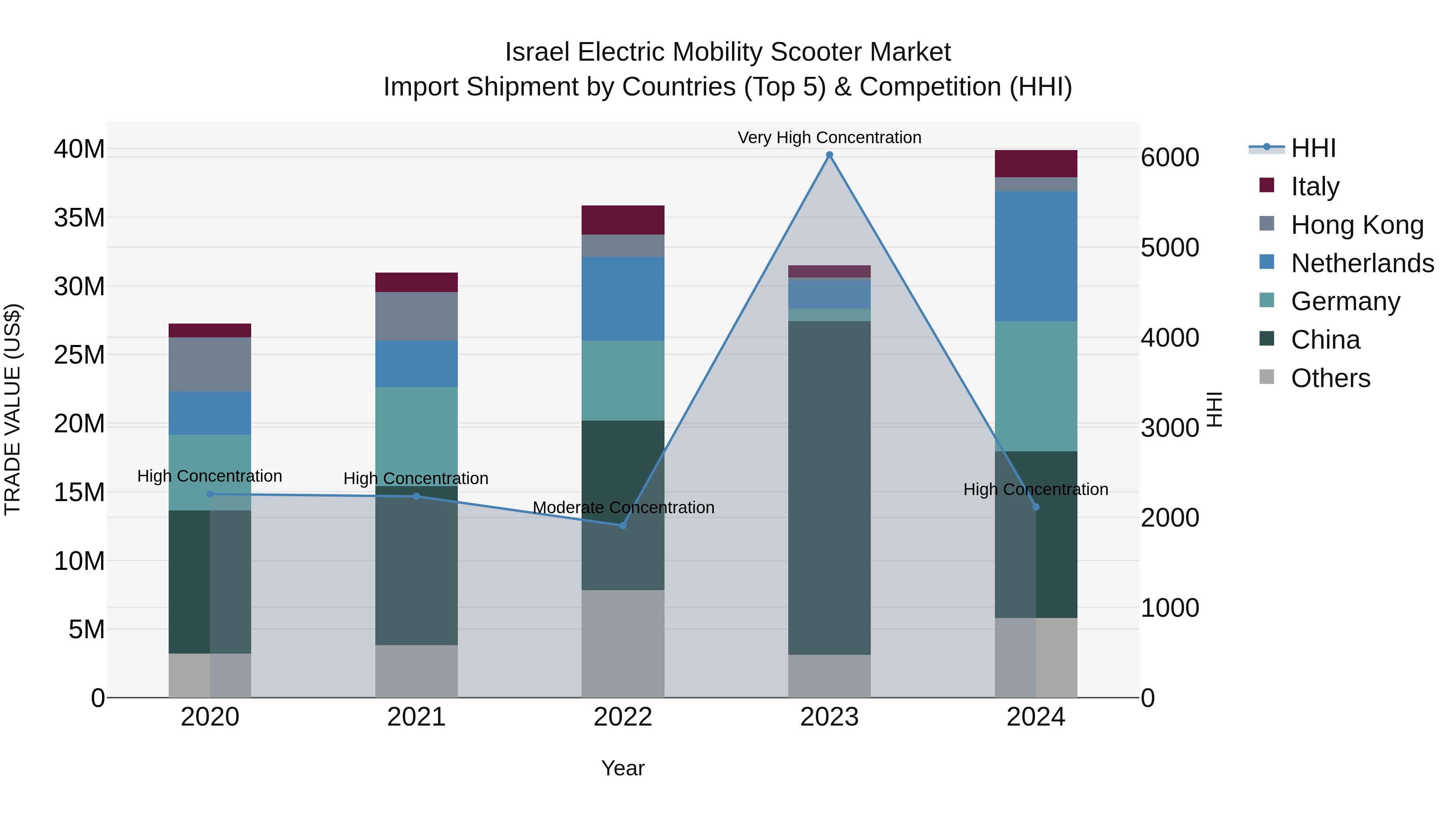 Israel Electric Mobility Scooter Market Top 5 Importing Countries and Market Competition (HHI) Analysis