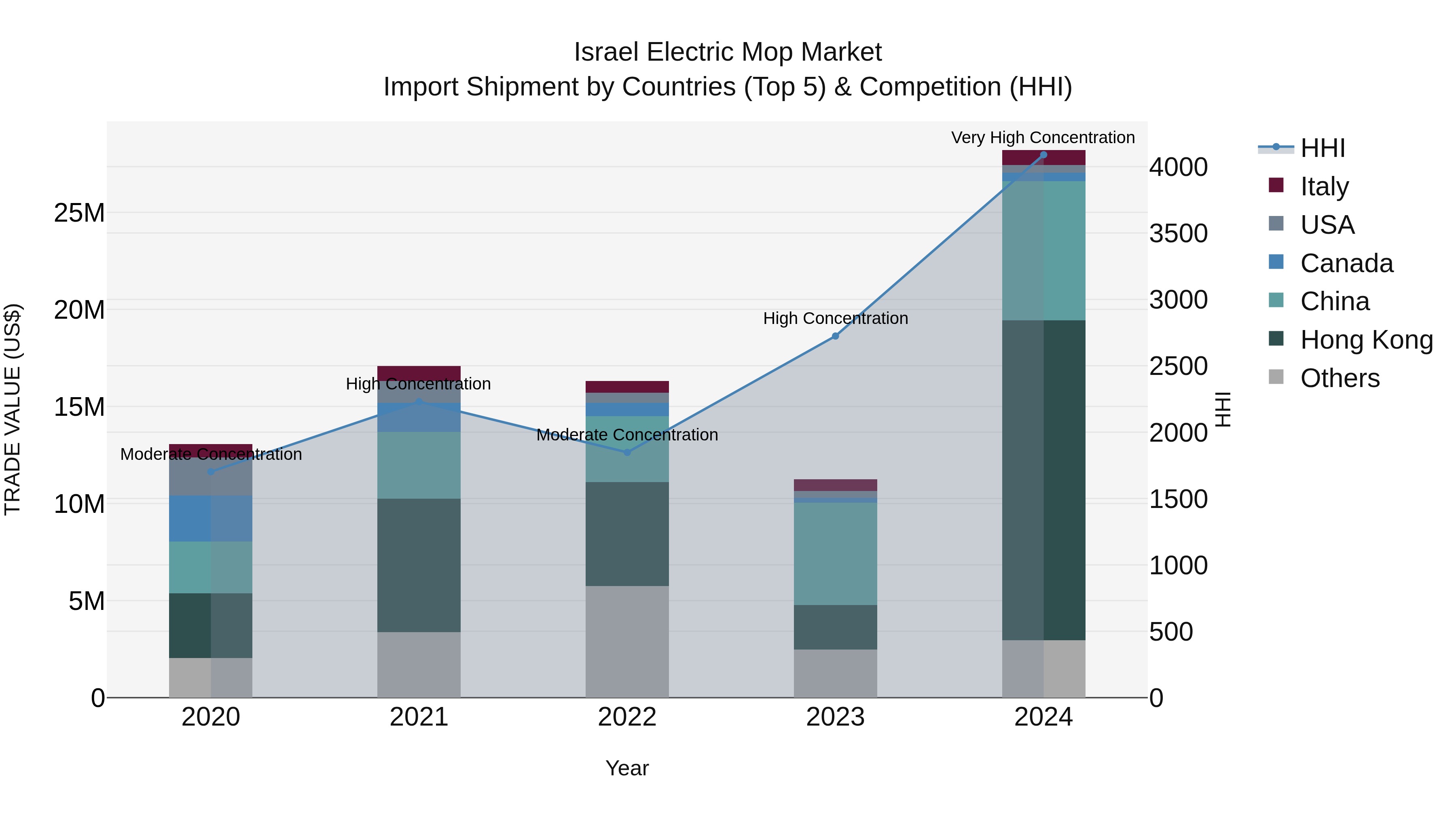 Israel Electric Mop Market Top 5 Importing Countries and Market Competition (HHI) Analysis