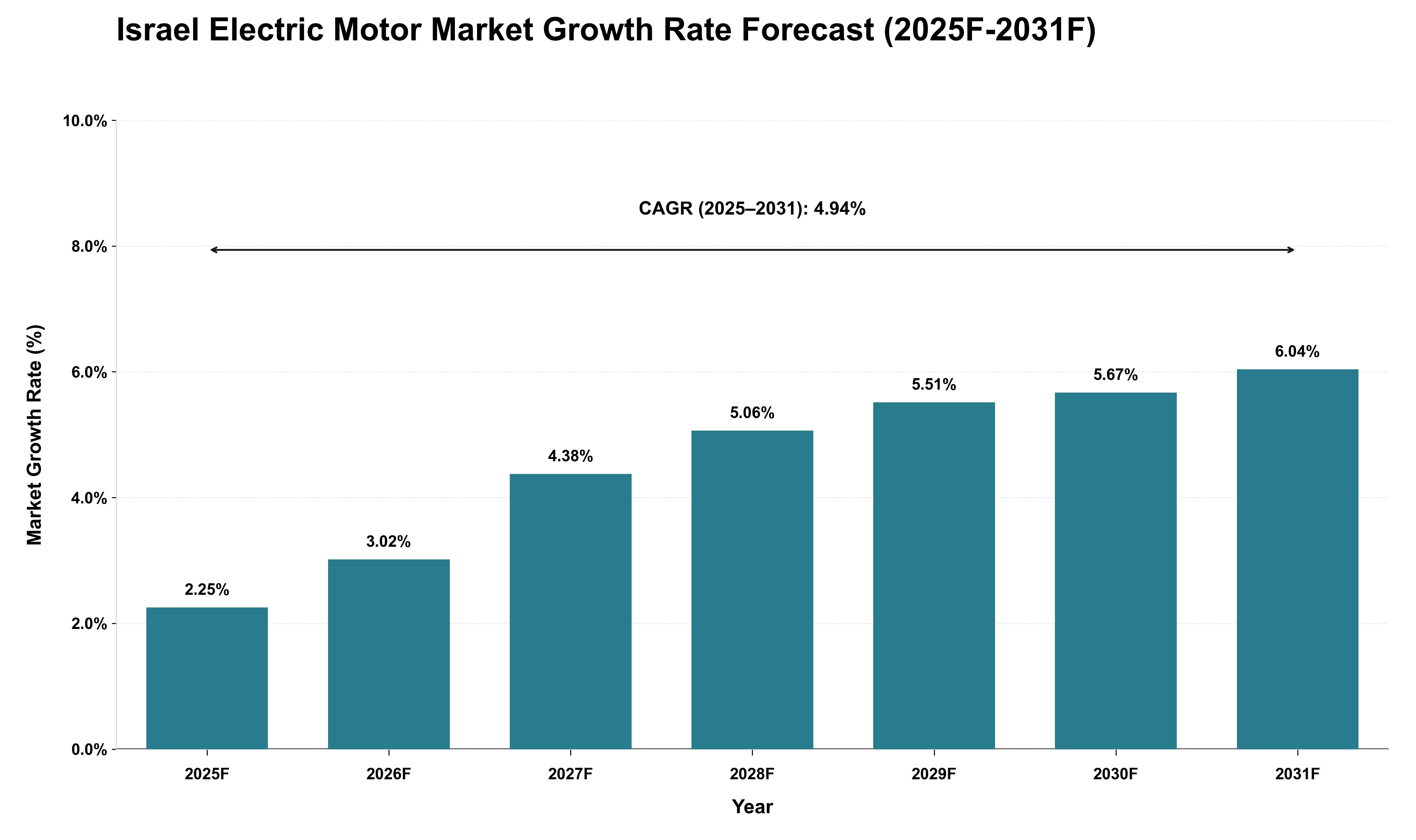 Israel Electric Motor Market Growth Rate Analysis (2025 - 2031)