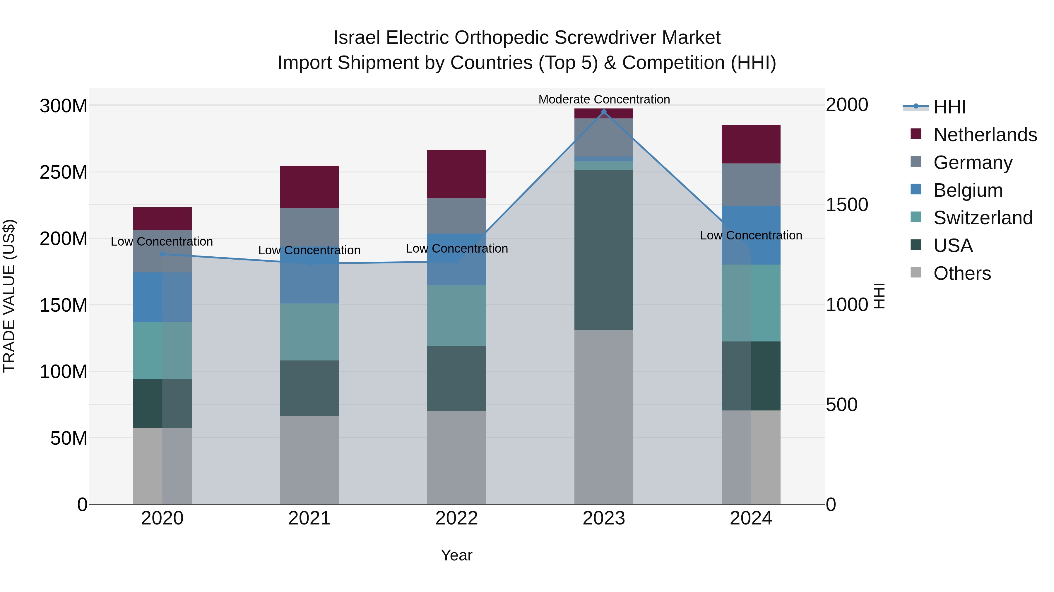 Israel Electric Orthopedic Screwdriver Market Top 5 Importing Countries and Market Competition (HHI) Analysis