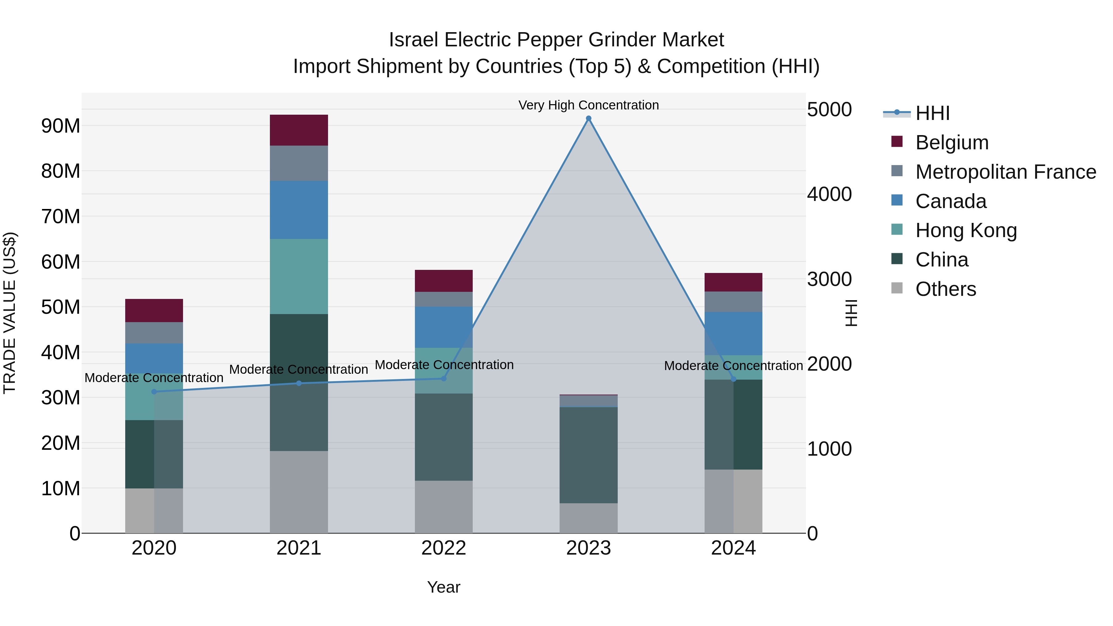 Israel Electric Pepper Grinder Market Top 5 Importing Countries and Market Competition (HHI) Analysis