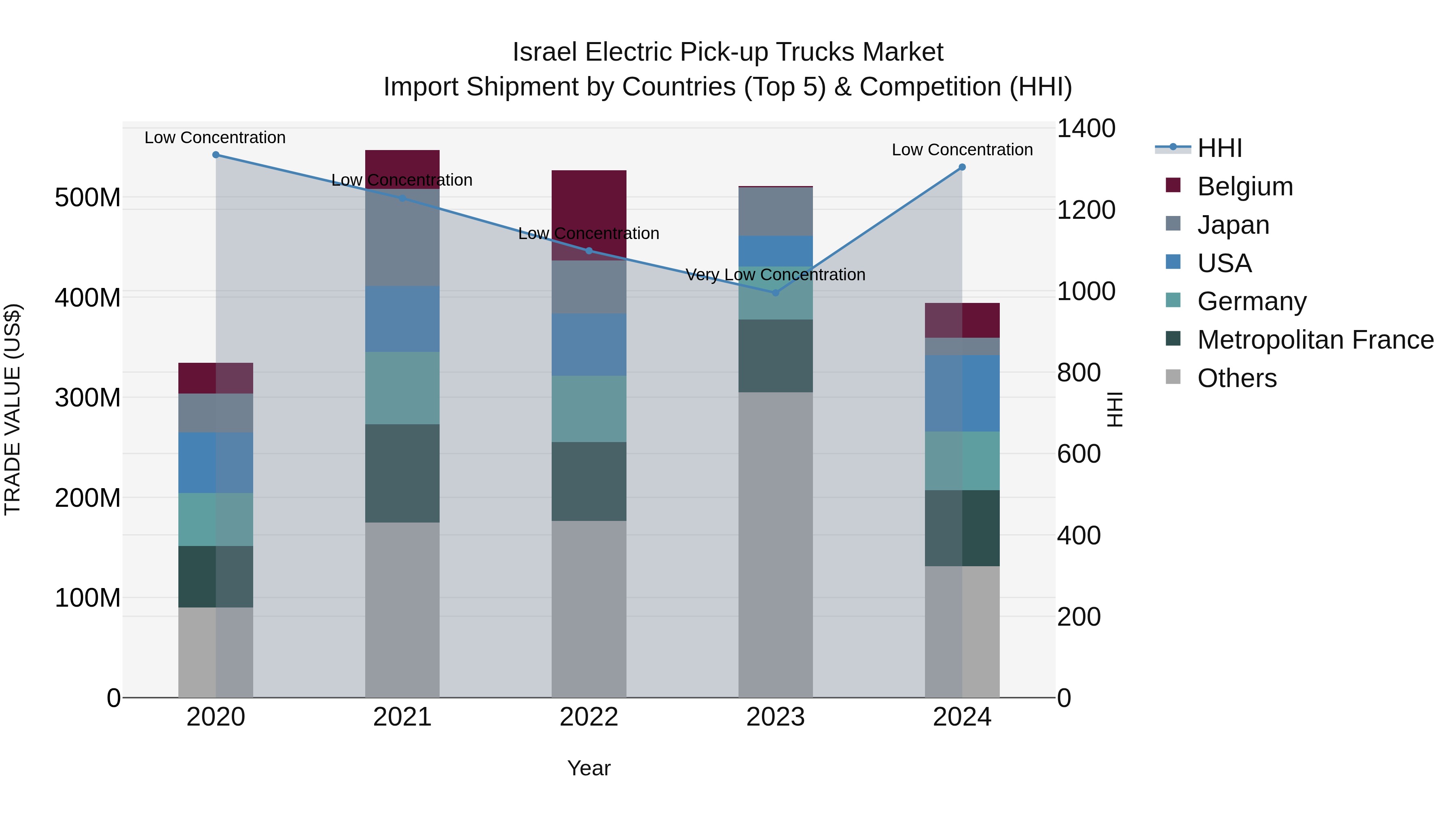 Israel Electric Pick-up Trucks Market Top 5 Importing Countries and Market Competition (HHI) Analysis