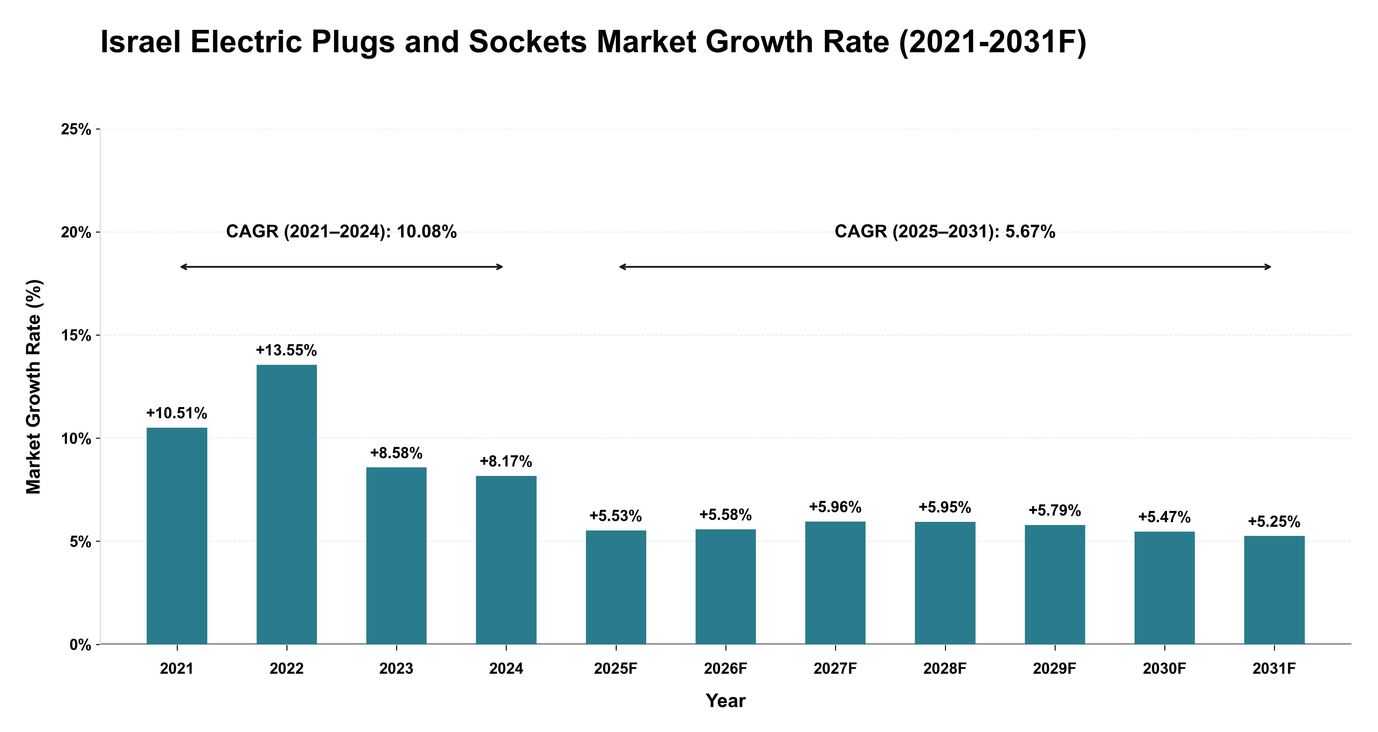Israel Electric Plugs and Sockets Market Year-wise Growth Rate (2021-2031F)