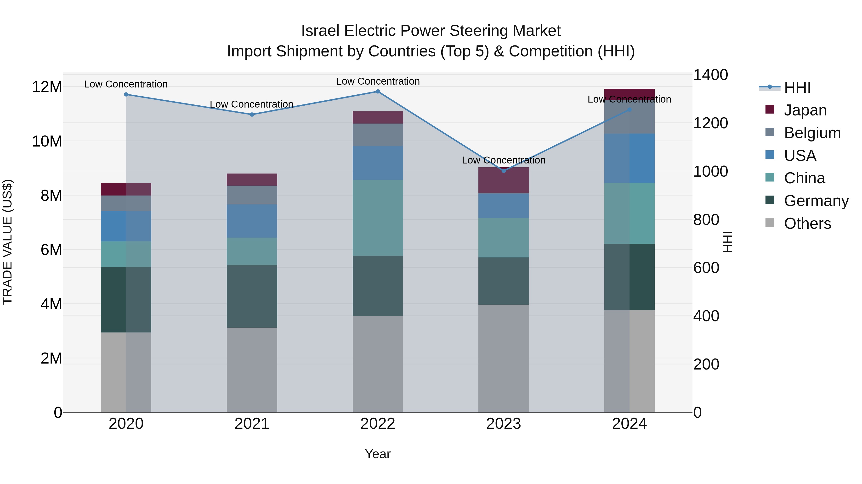 Israel Electric Power Steering Market Top 5 Importing Countries and Market Competition (HHI) Analysis