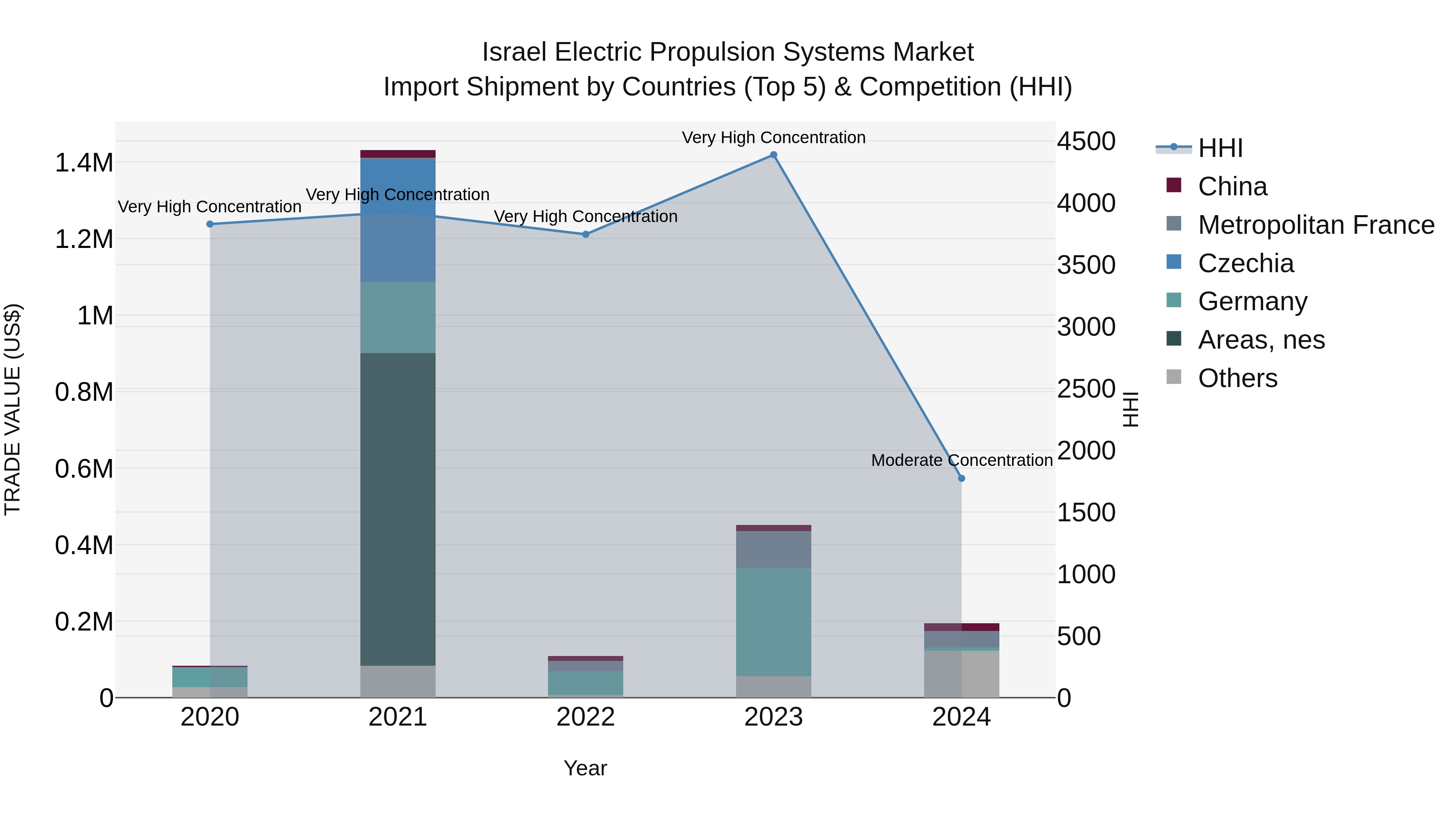 Israel Electric Propulsion Systems Market Top 5 Importing Countries and Market Competition (HHI) Analysis