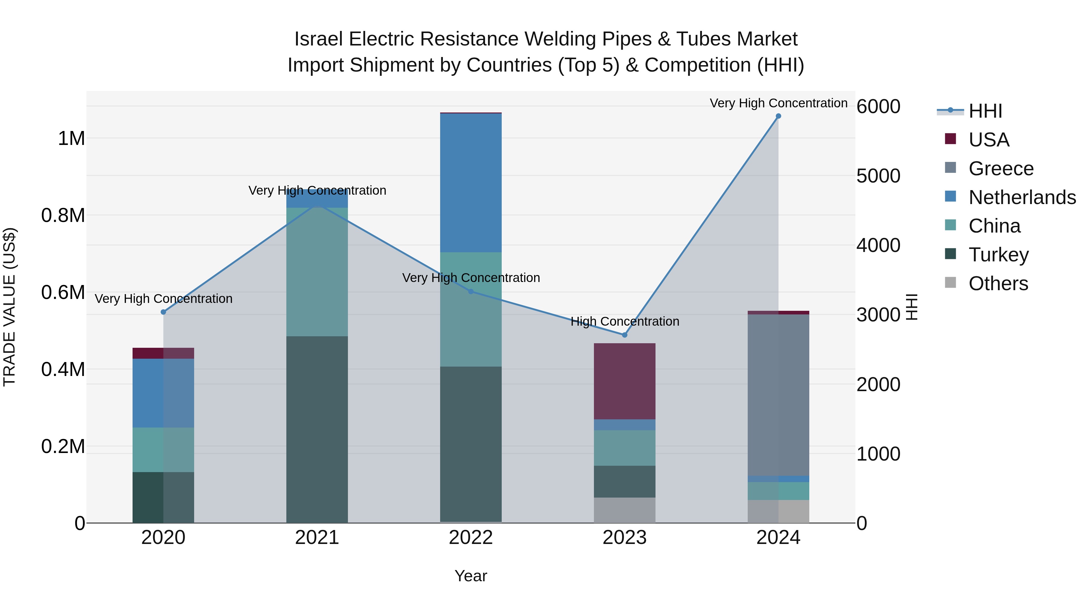 Israel Electric Resistance Welding Pipes & Tubes Market Top 5 Importing Countries and Market Competition (HHI) Analysis