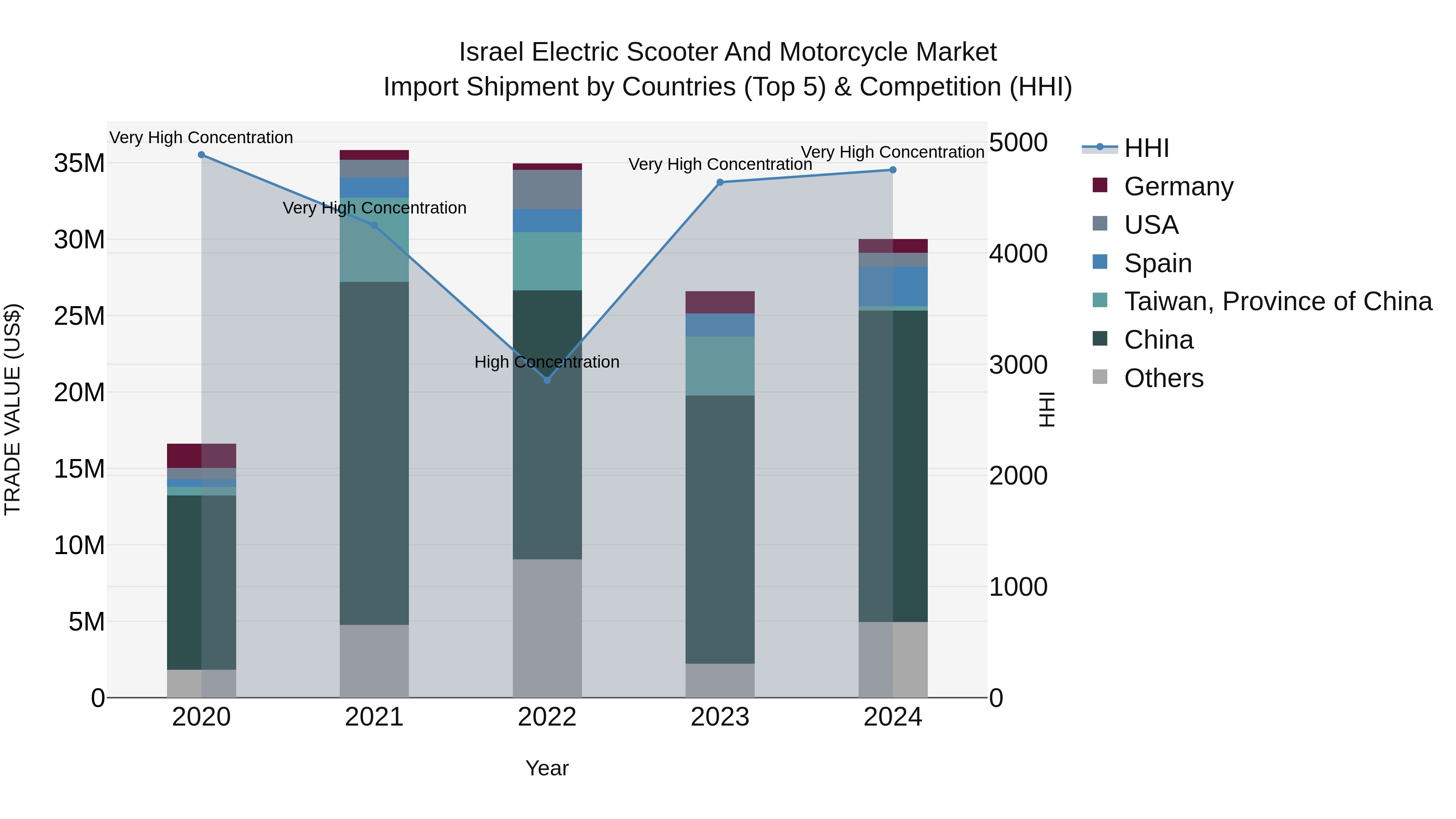 Israel Electric Scooter and Motorcycle Market Top 5 Importing Countries and Market Competition (HHI) Analysis
