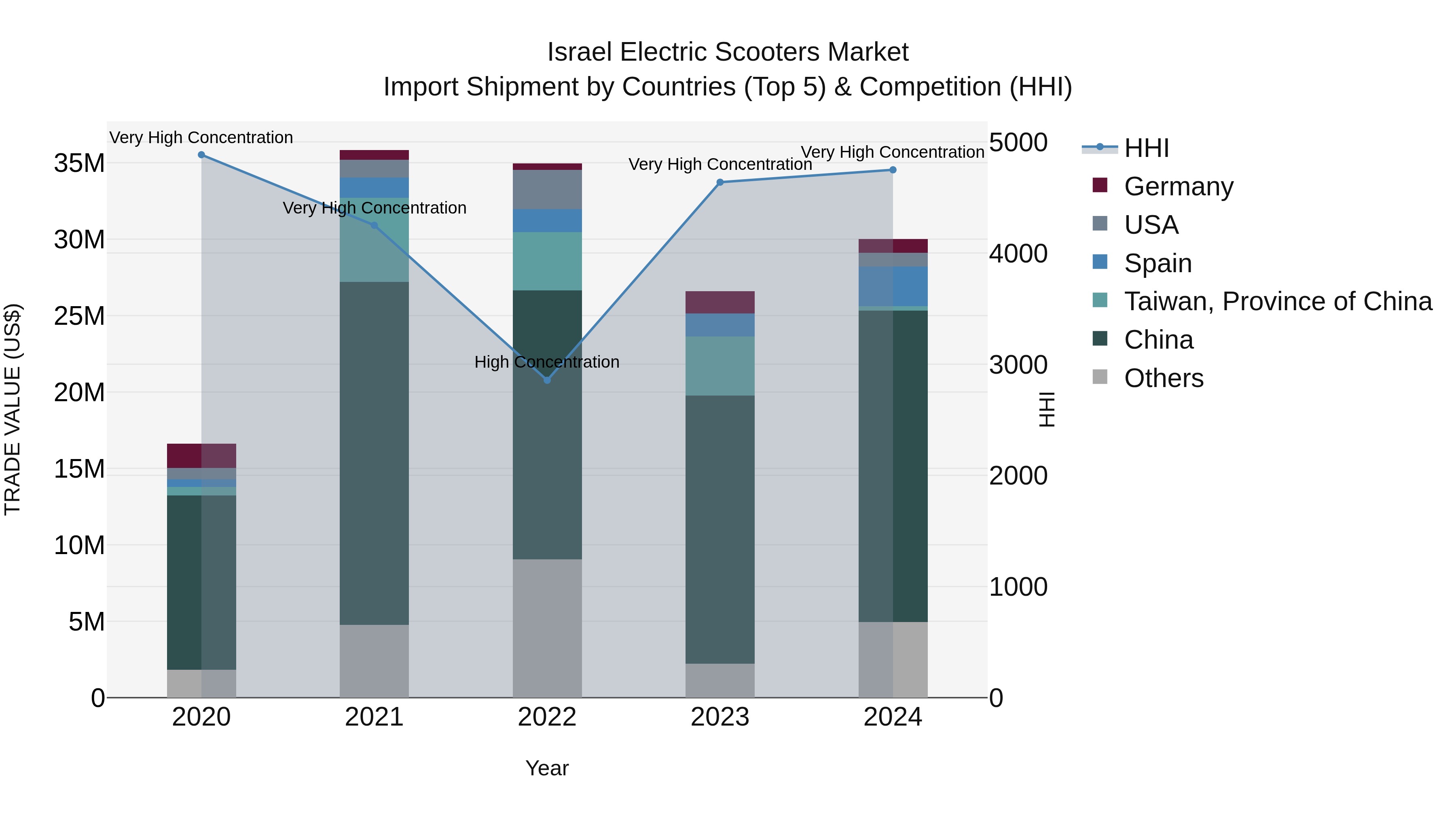 Israel Electric Scooters Market Top 5 Importing Countries and Market Competition (HHI) Analysis