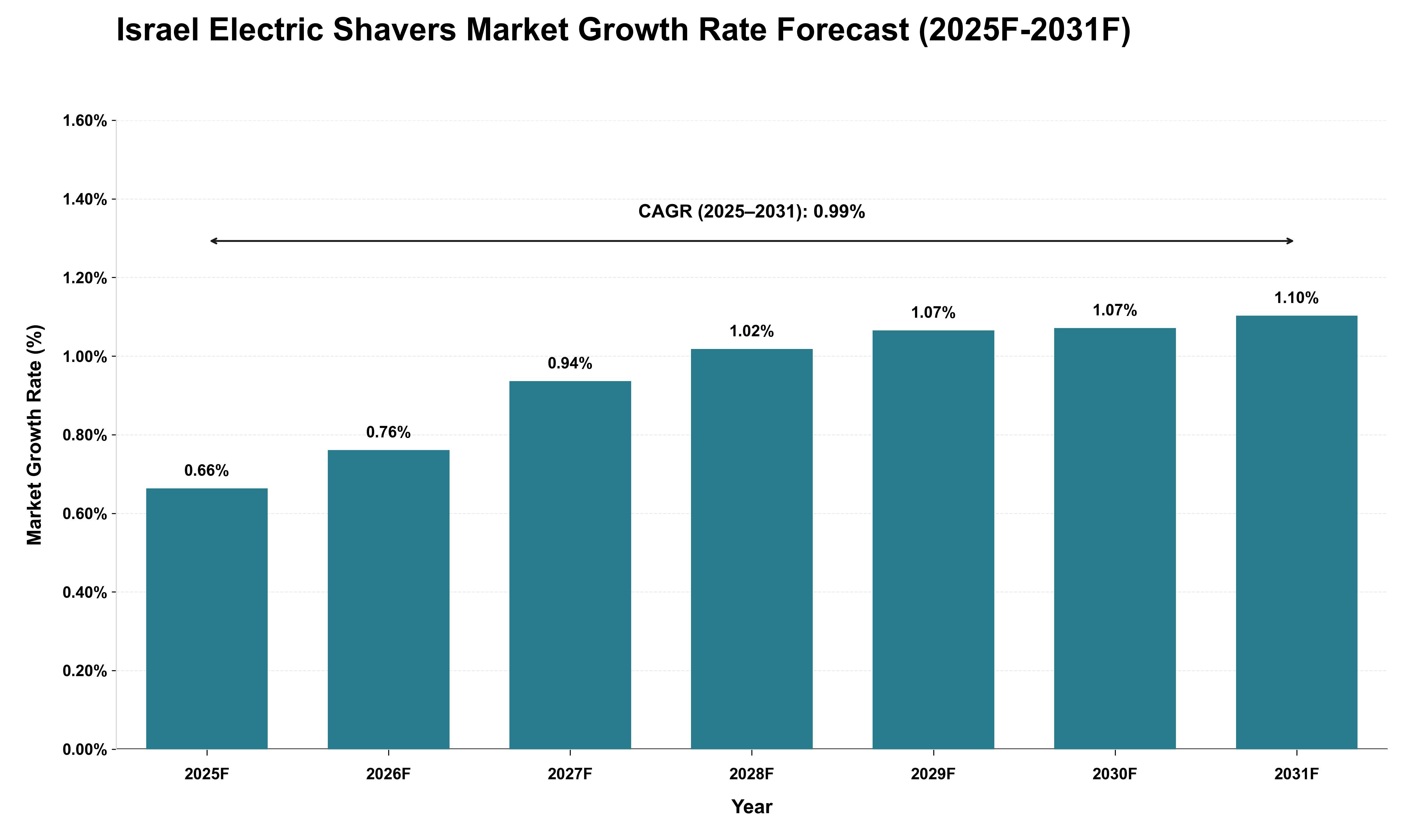 Israel Electric Shavers Market Growth Rate Analysis (2025 - 2031)