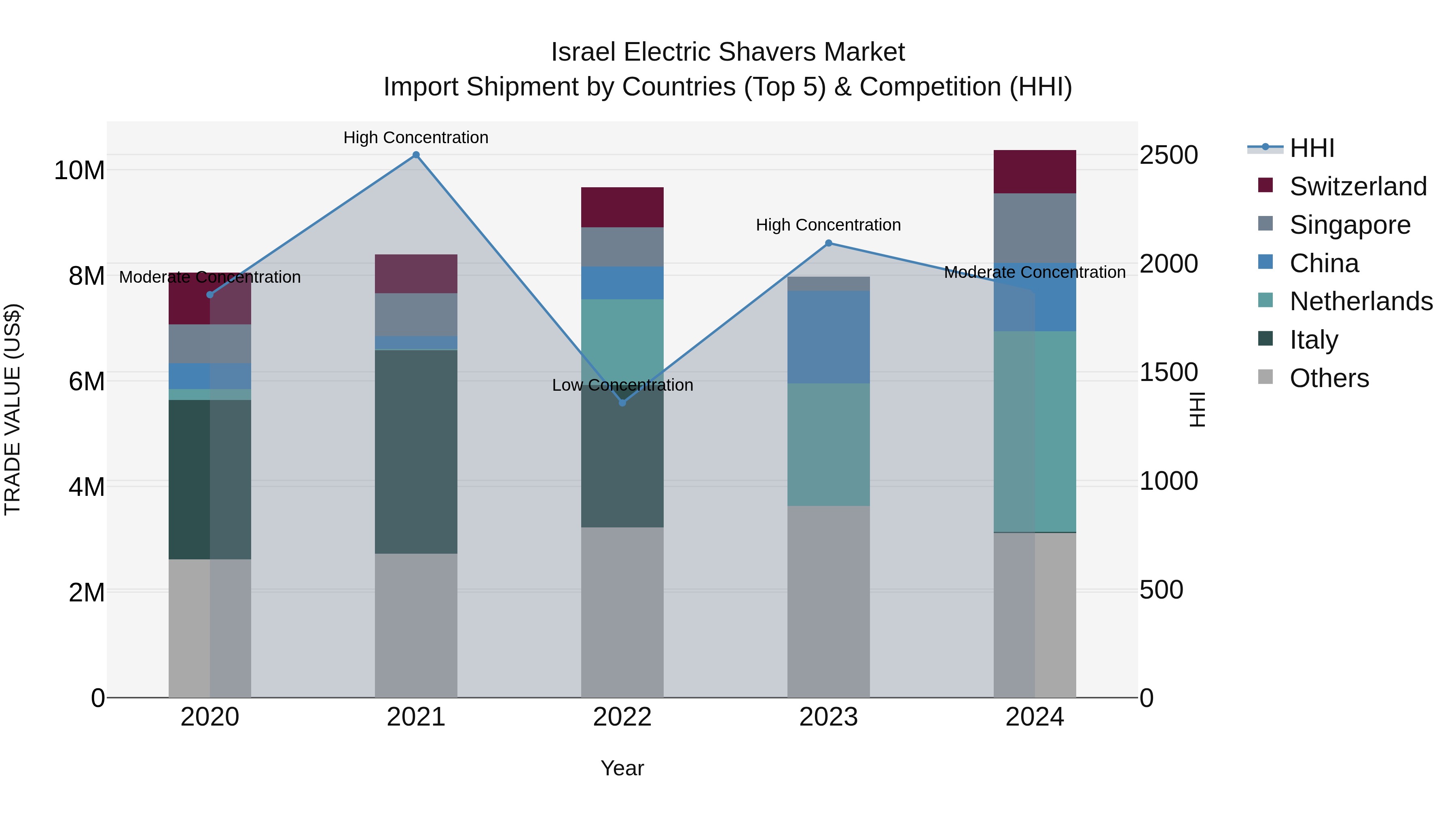 Israel Electric Shavers Market Top 5 Importing Countries and Market Competition (HHI) Analysis