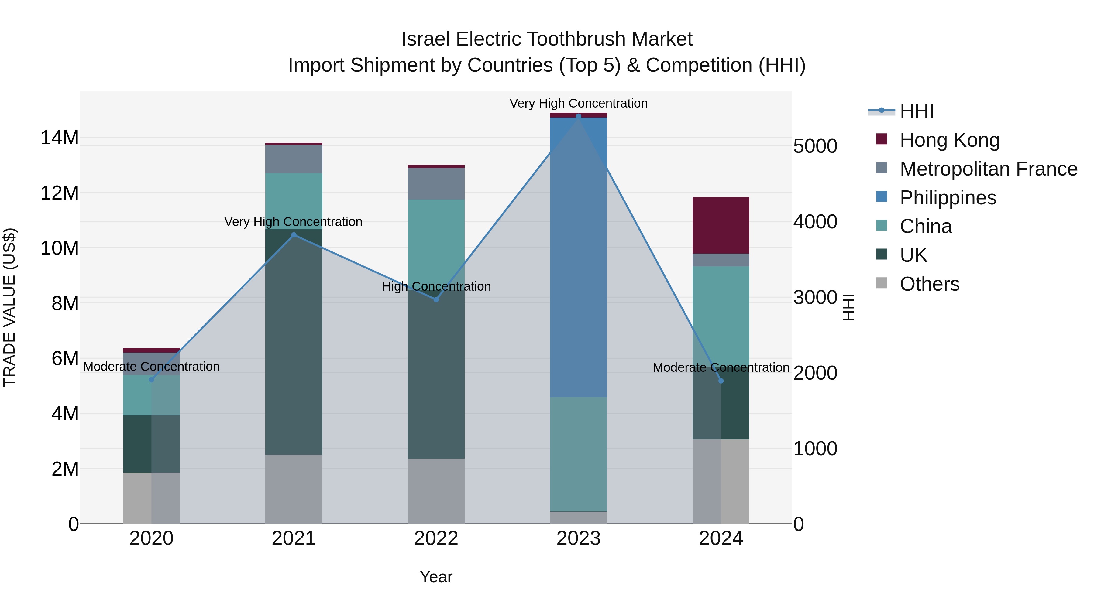 Israel Electric Toothbrush Market Top 5 Importing Countries and Market Competition (HHI) Analysis