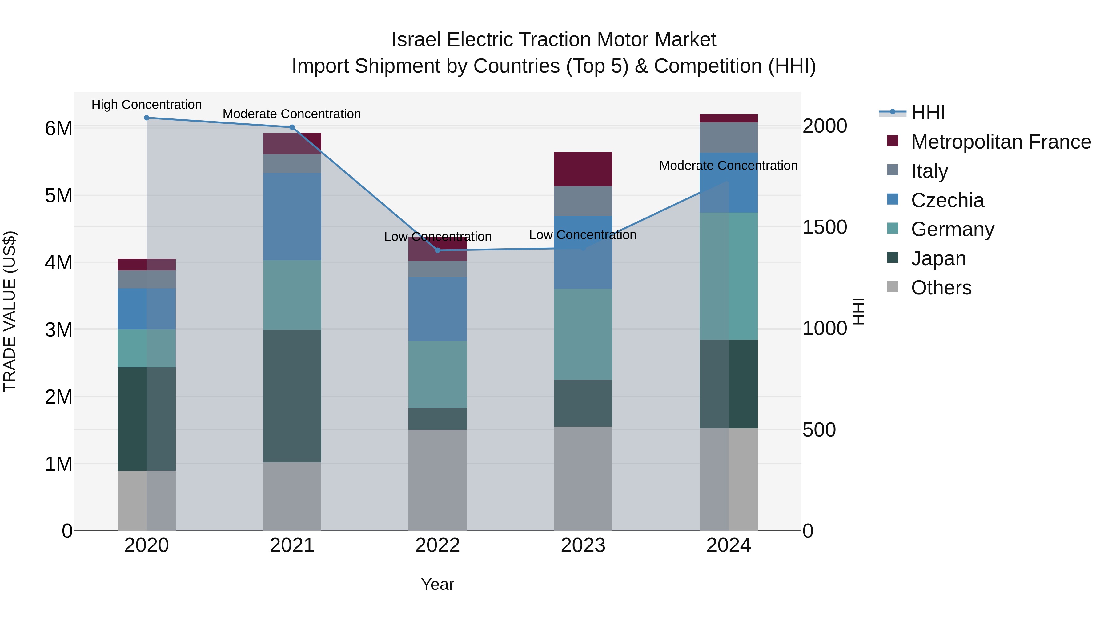 Israel Electric Traction Motor Market Top 5 Importing Countries and Market Competition (HHI) Analysis