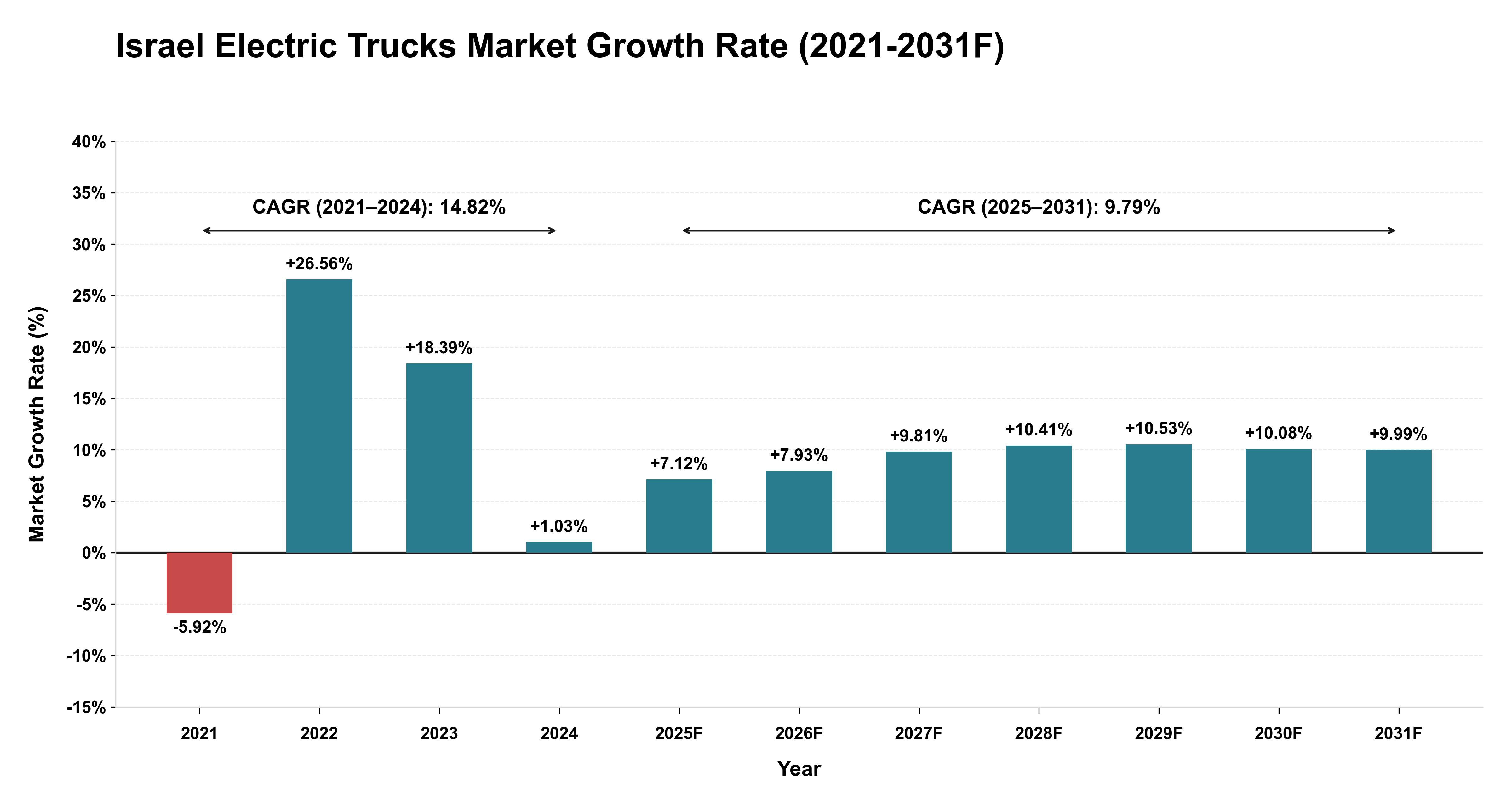 Israel Electric Trucks Market Year-wise Growth Rate (2021-2031F)