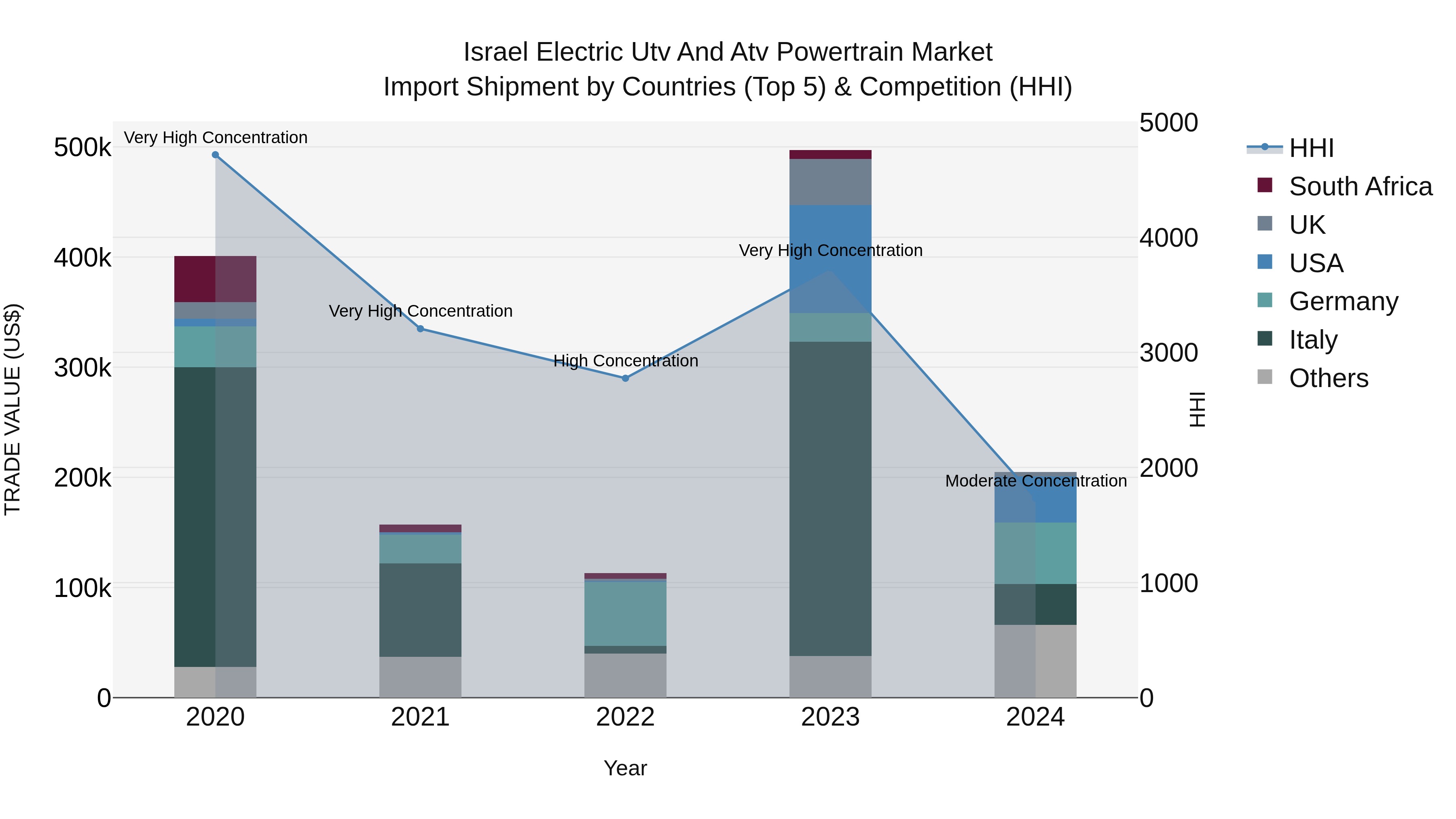 Israel Electric Utv and Atv Powertrain Market Top 5 Importing Countries and Market Competition (HHI) Analysis