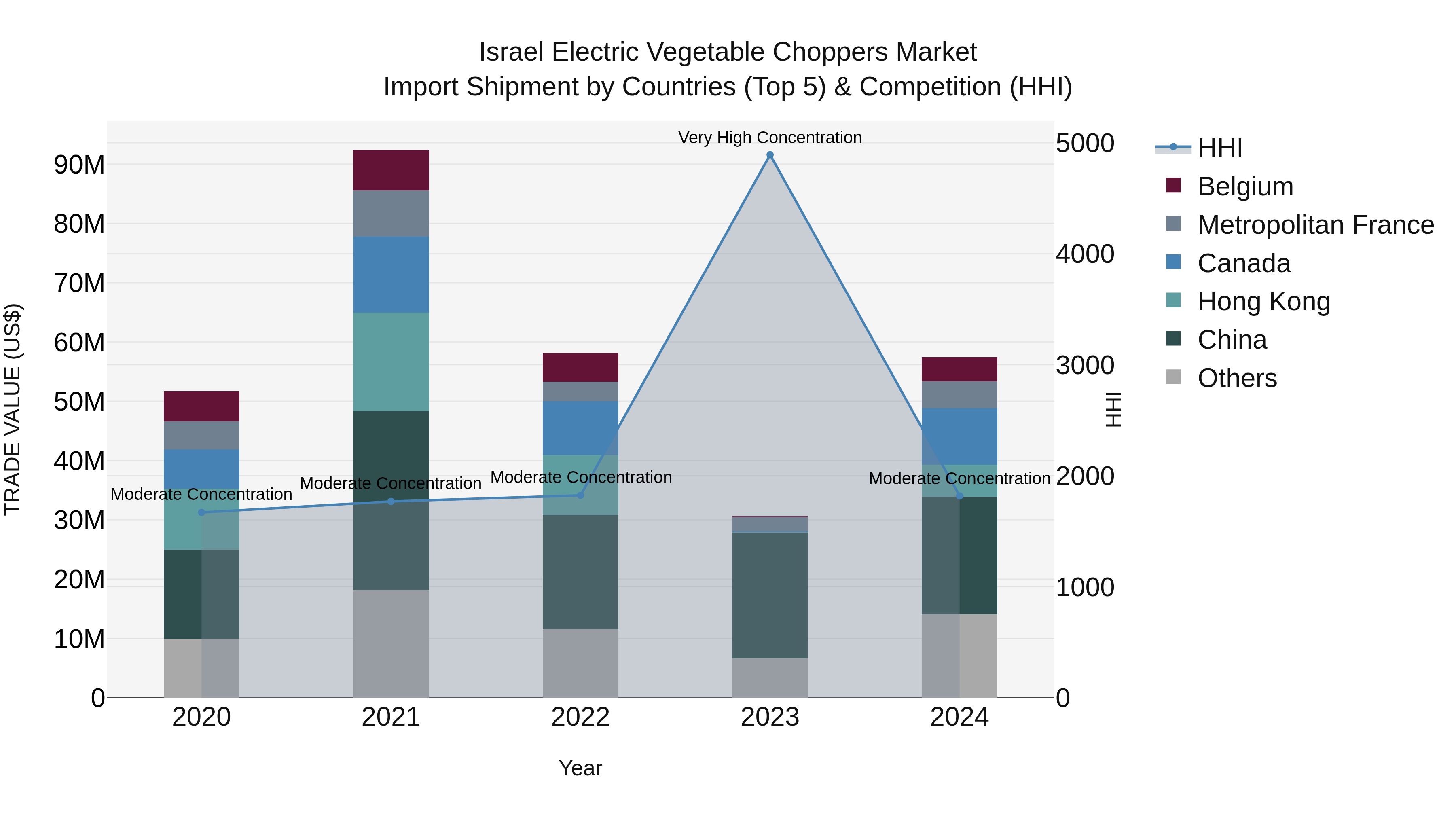 Israel Electric Vegetable Choppers Market Top 5 Importing Countries and Market Competition (HHI) Analysis