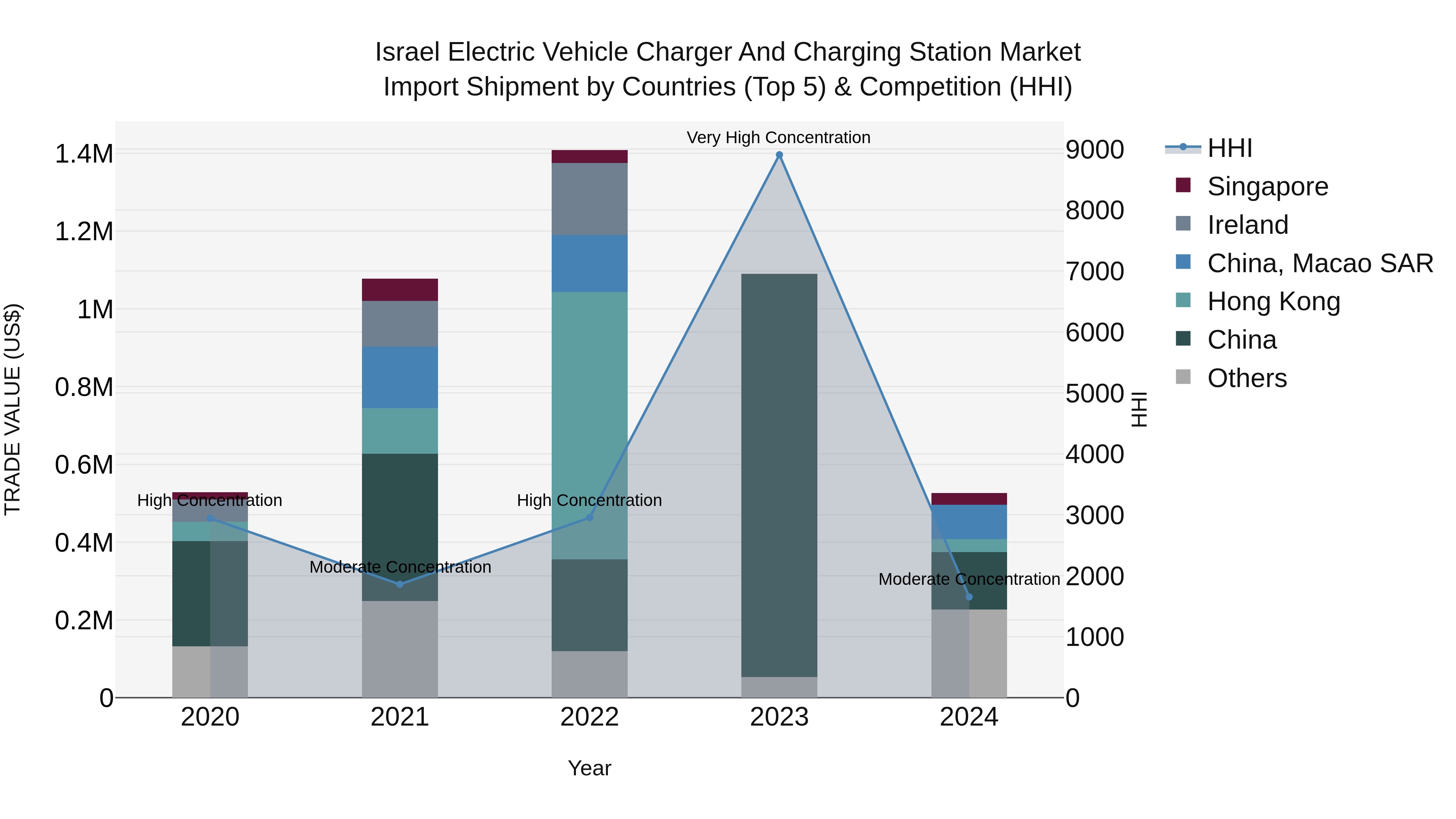 Israel Electric Vehicle Charger and Charging Station Market Top 5 Importing Countries and Market Competition (HHI) Analysis