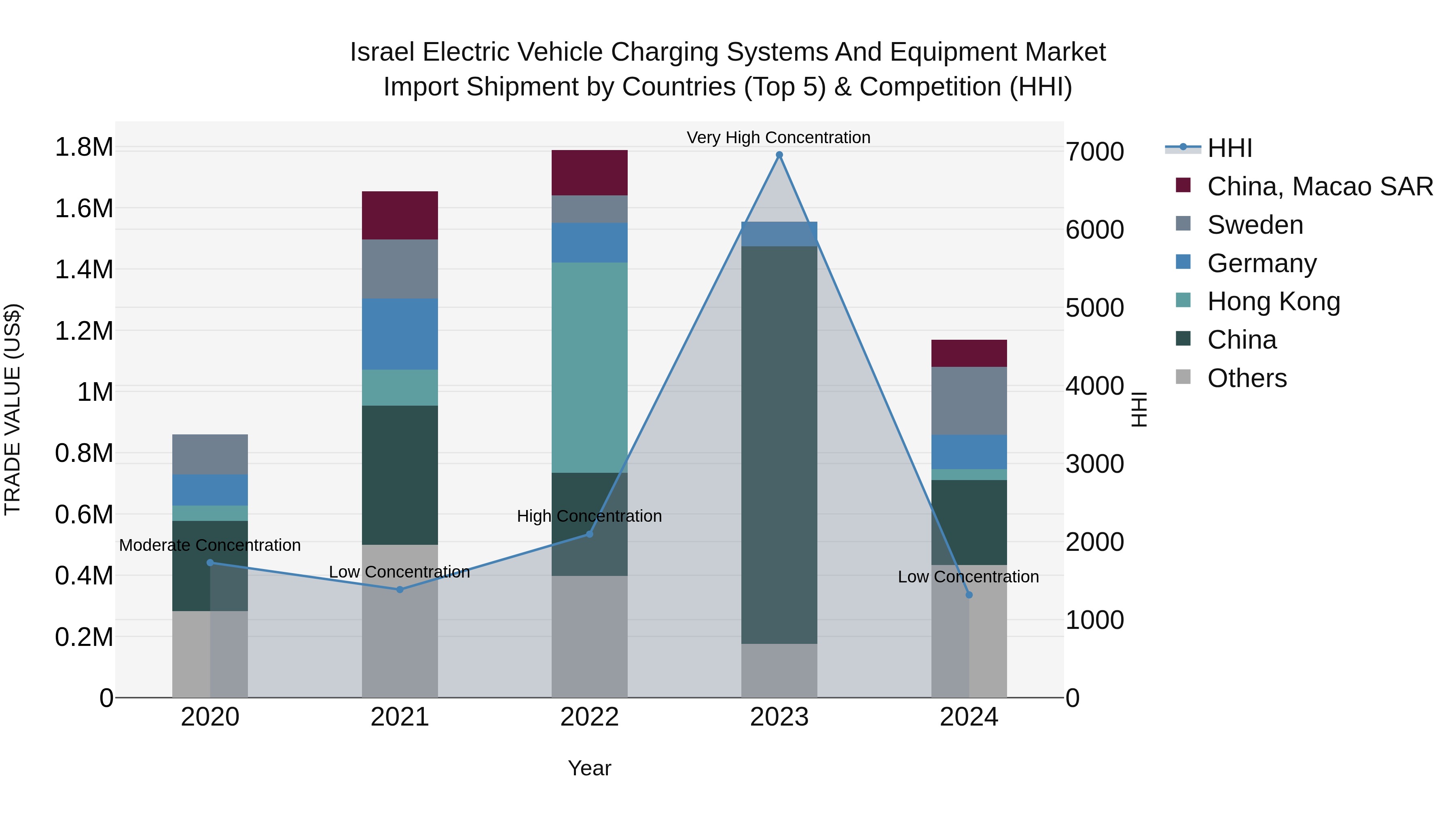 Israel Electric Vehicle Charging Systems and Equipment Market Top 5 Importing Countries and Market Competition (HHI) Analysis