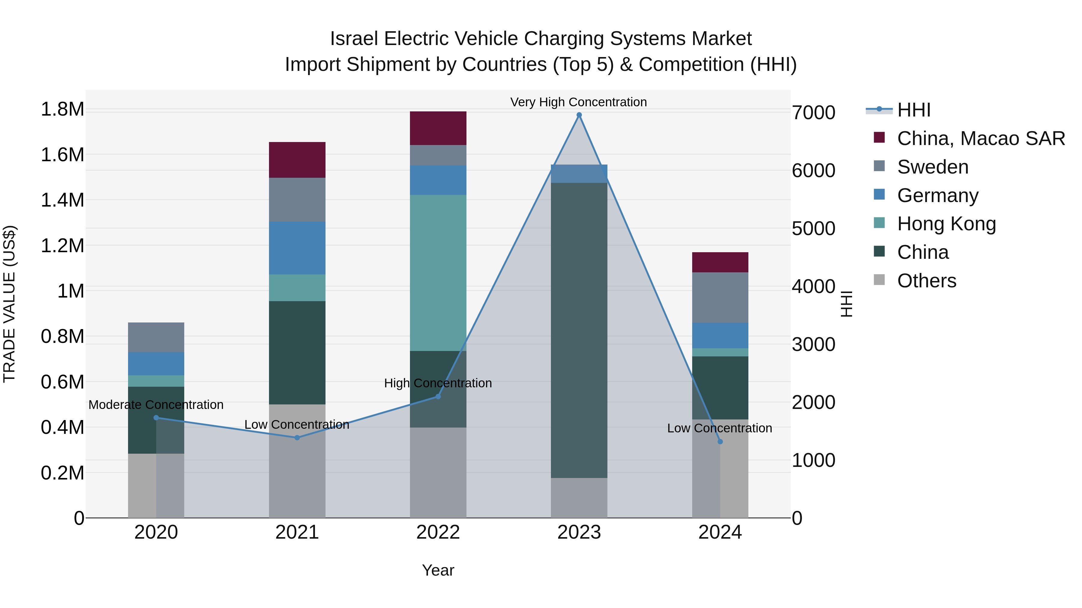 Israel Electric Vehicle Charging Systems Market Top 5 Importing Countries and Market Competition (HHI) Analysis