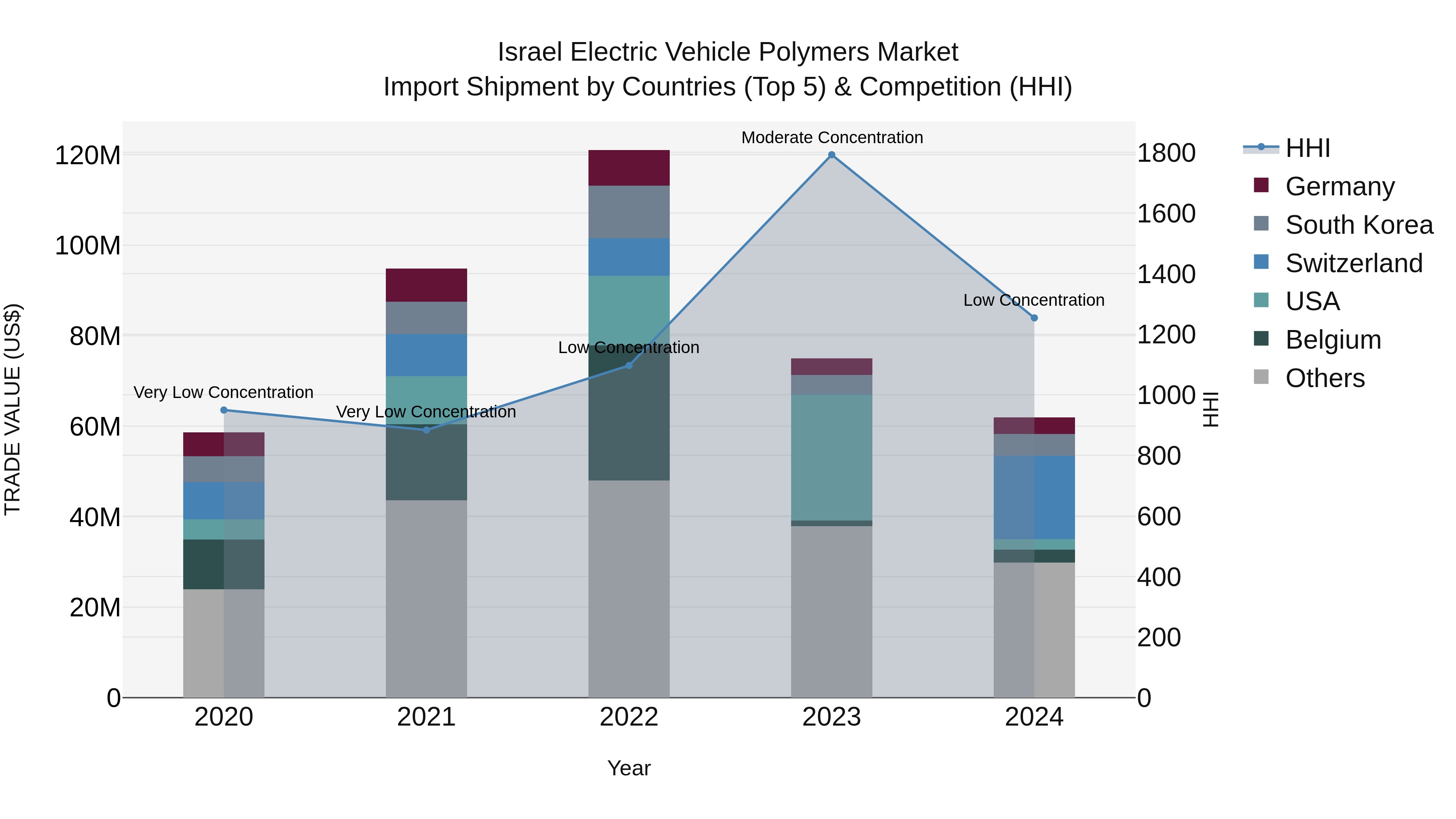 Israel Electric Vehicle Polymers Market Top 5 Importing Countries and Market Competition (HHI) Analysis