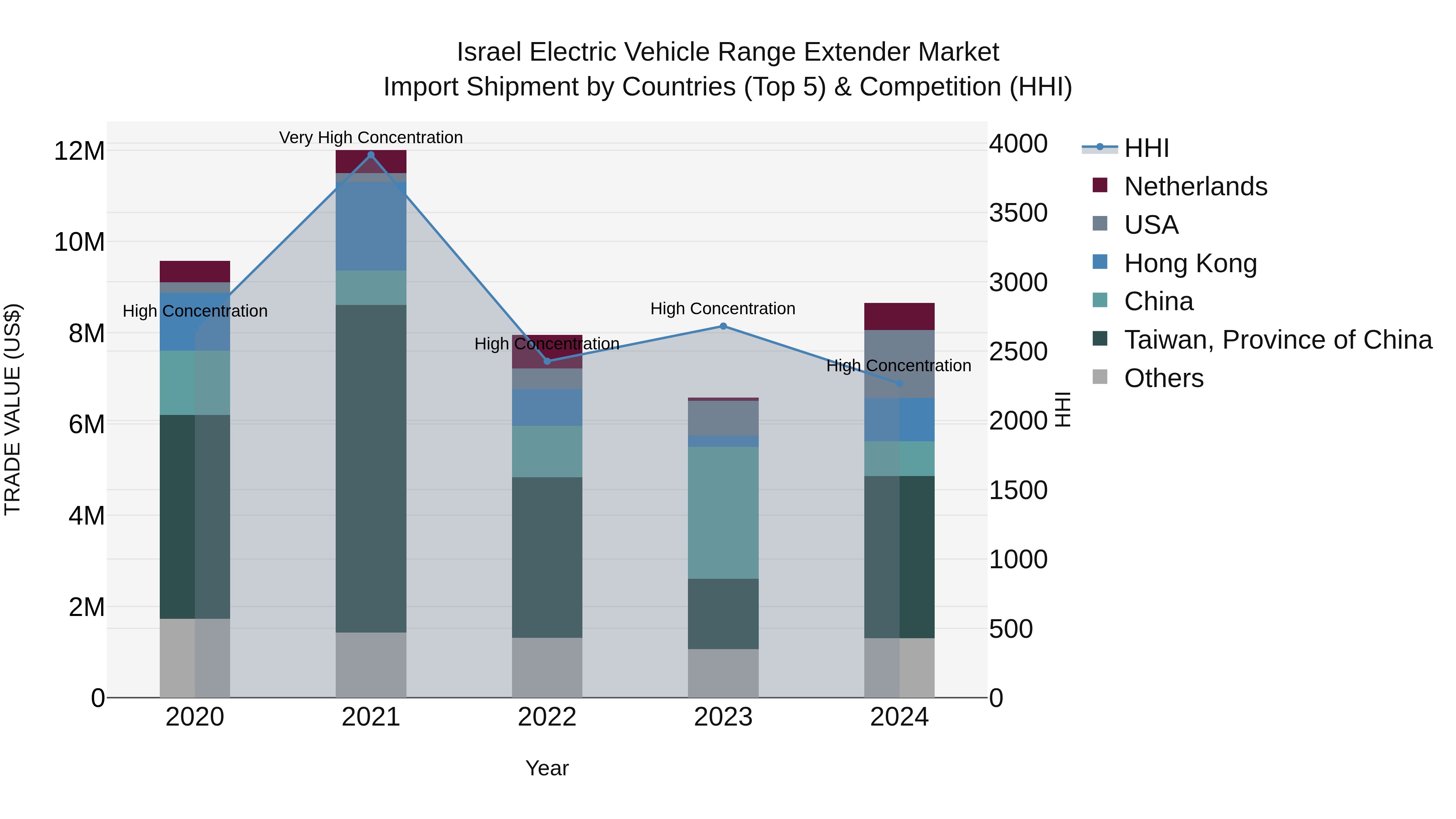 Israel Electric Vehicle Range Extender Market Top 5 Importing Countries and Market Competition (HHI) Analysis
