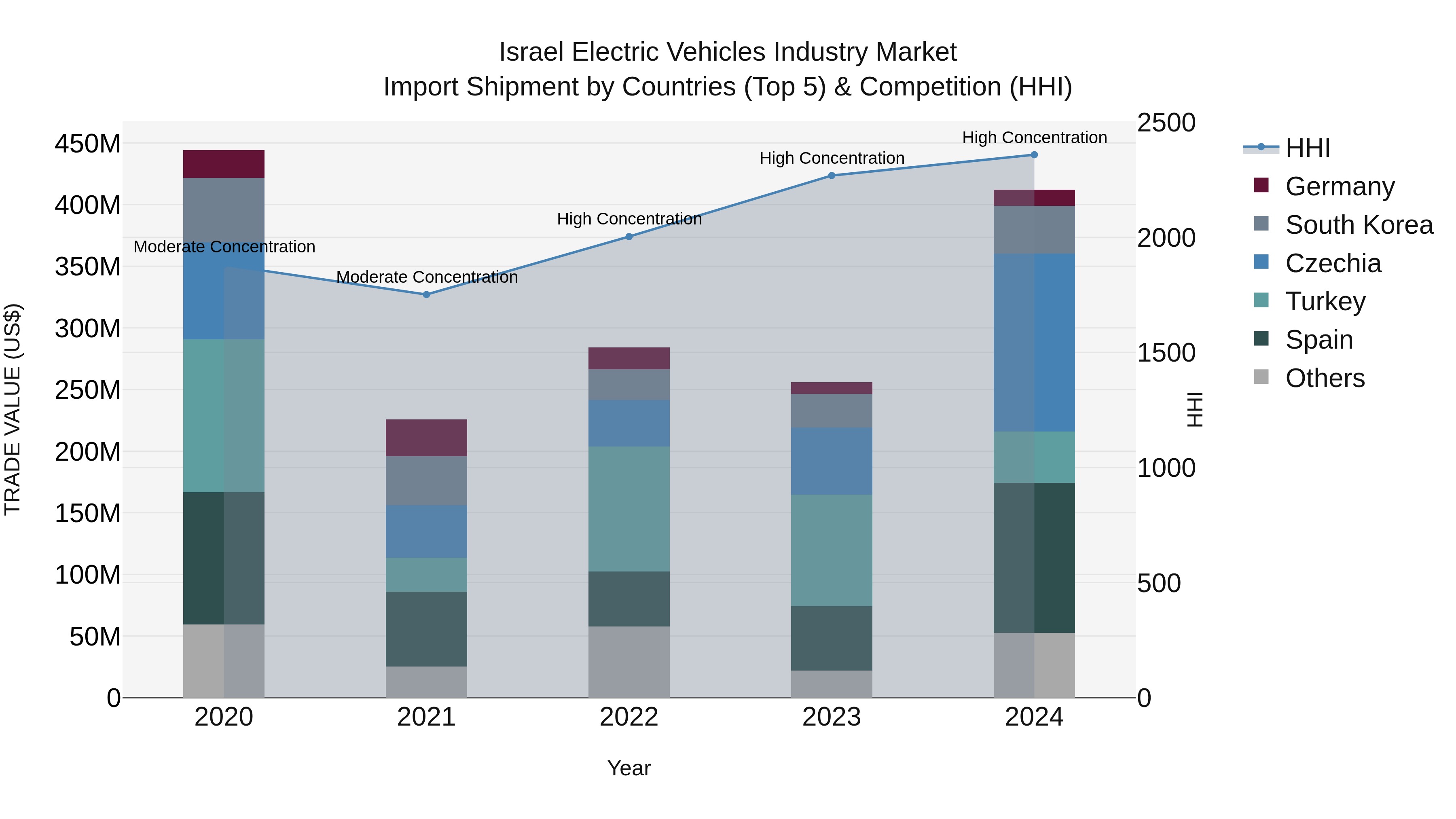 Israel Electric Vehicles Industry Market Top 5 Importing Countries and Market Competition (HHI) Analysis