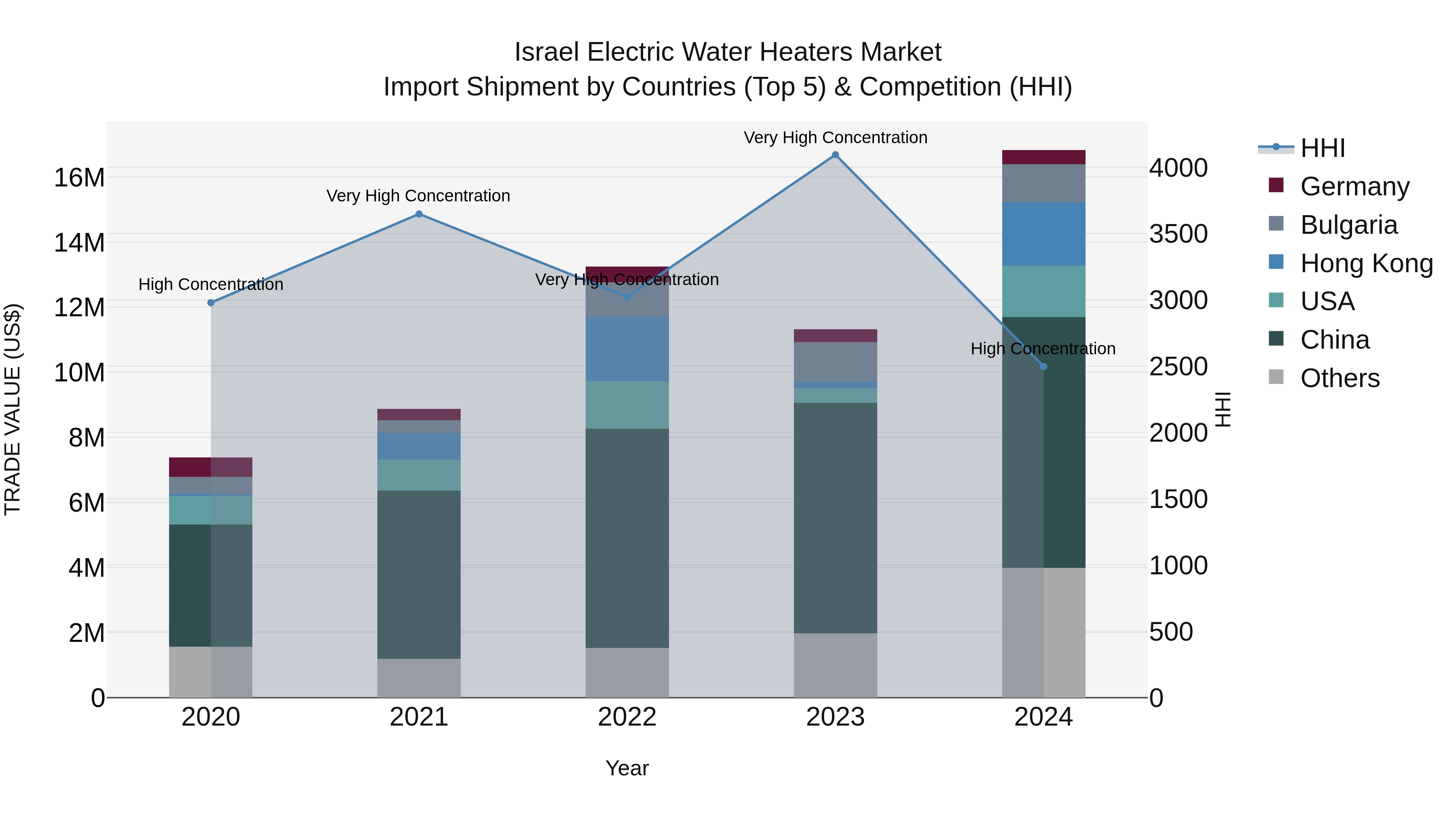 Israel Electric Water Heaters Market Top 5 Importing Countries and Market Competition (HHI) Analysis