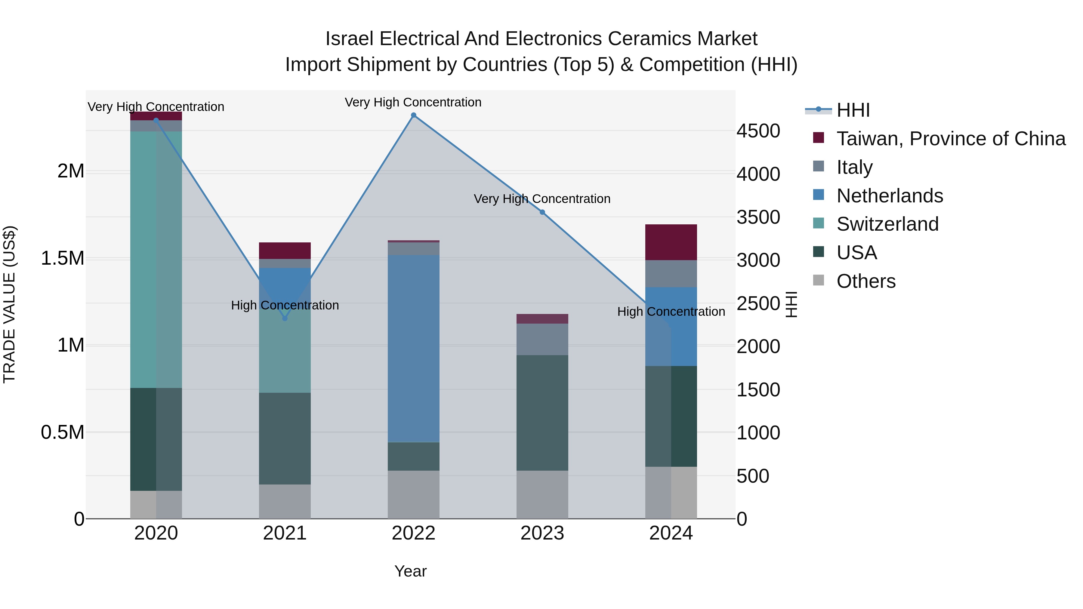 Israel Electrical and Electronics Ceramics Market Top 5 Importing Countries and Market Competition (HHI) Analysis