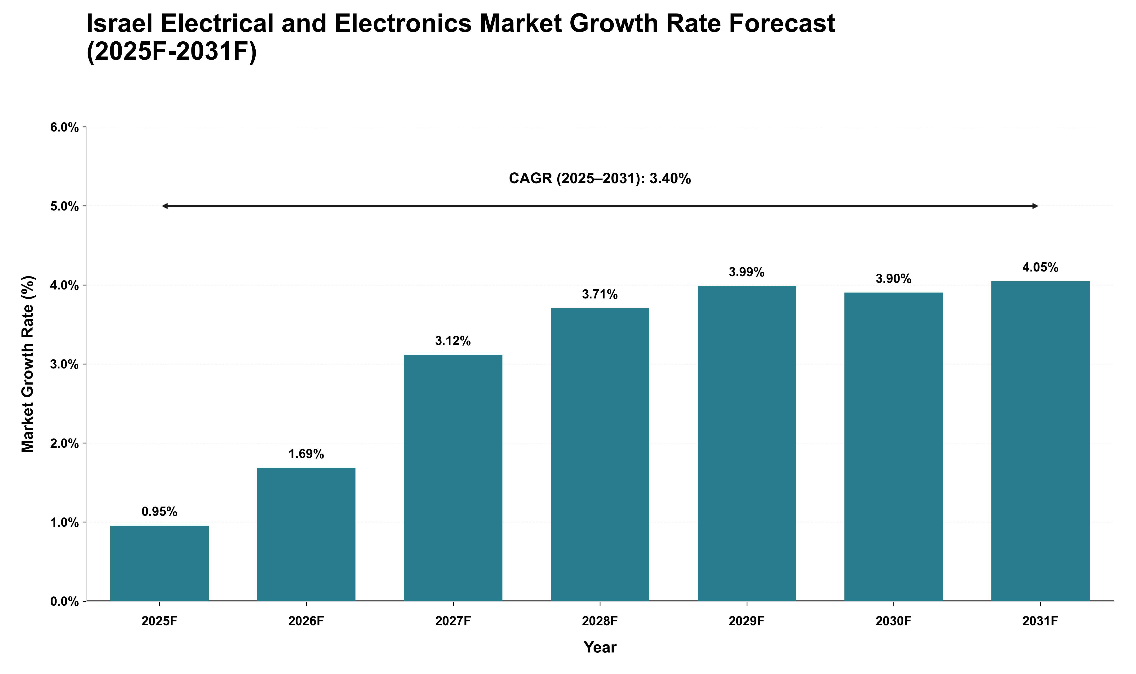 Israel Electrical and Electronics Market Growth Rate Analysis (2025 - 2031)