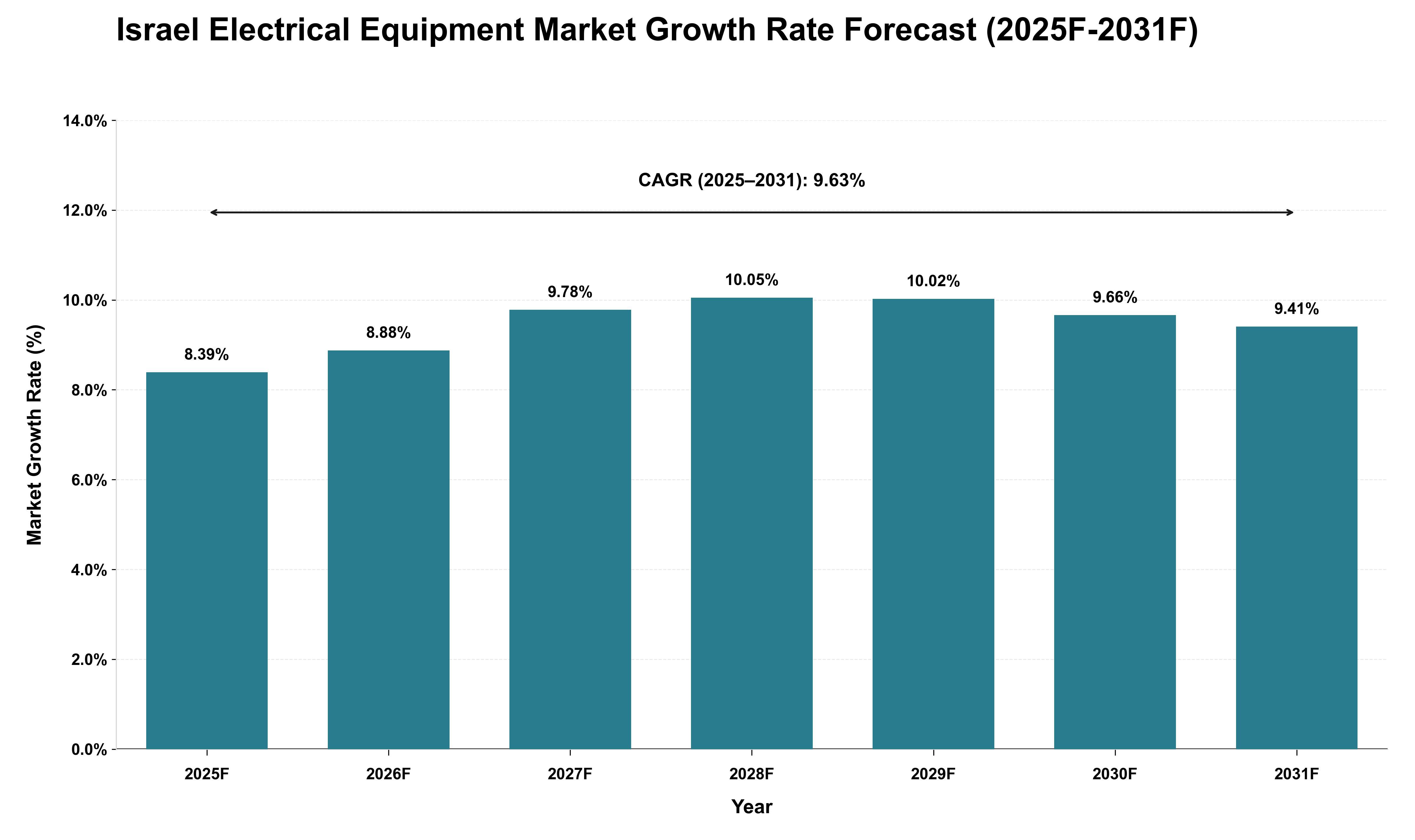 Israel Electrical Equipment Market Growth Rate Analysis (2025 - 2031)