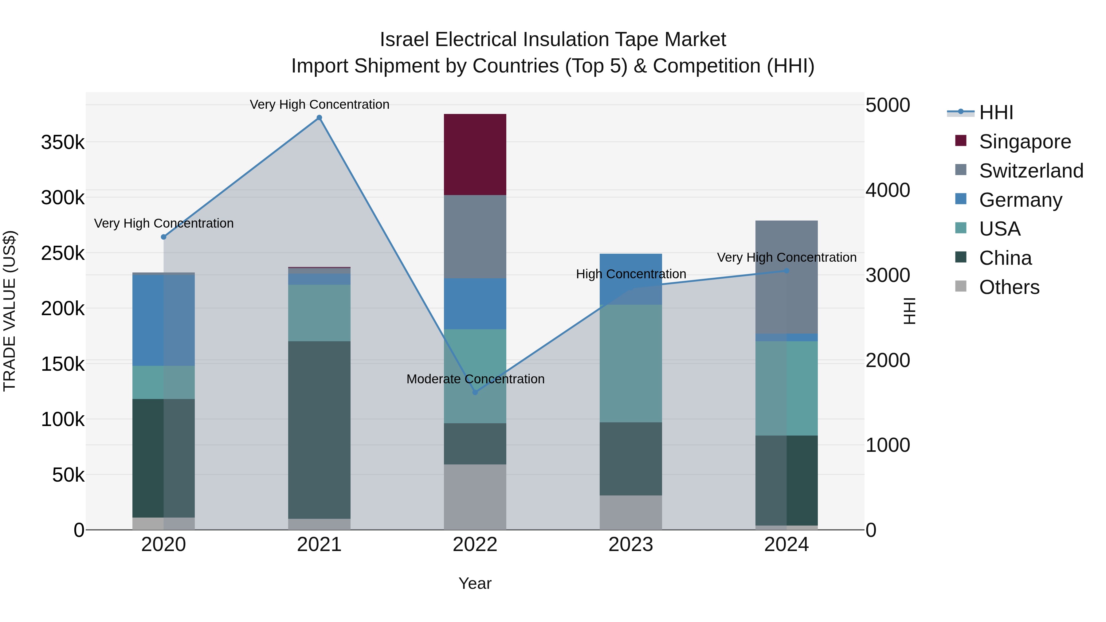 Israel Electrical Insulation Tape Market Top 5 Importing Countries and Market Competition (HHI) Analysis