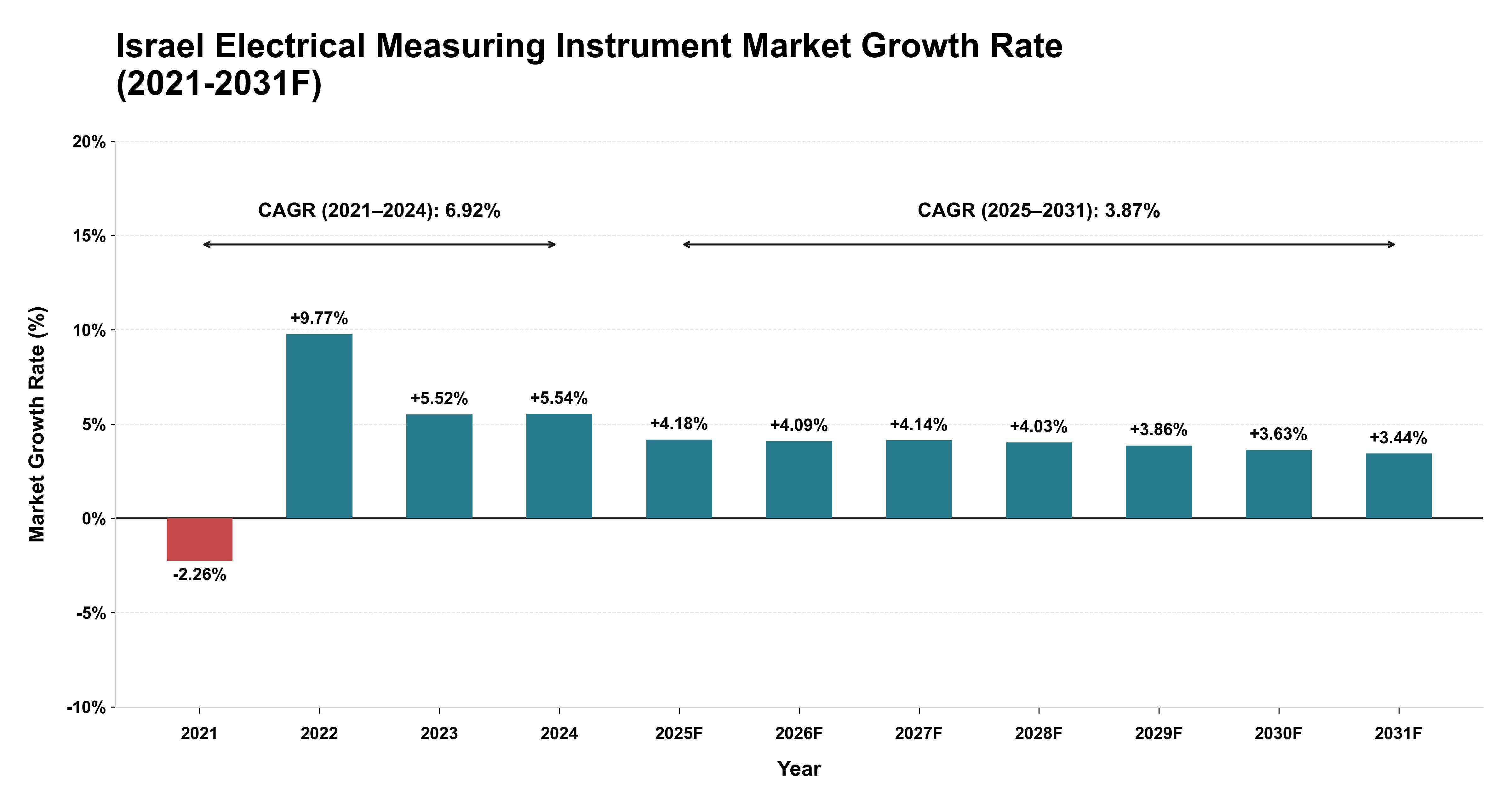 Israel Electrical Measuring Instrument Market Year-wise Growth Rate (2021-2031F)