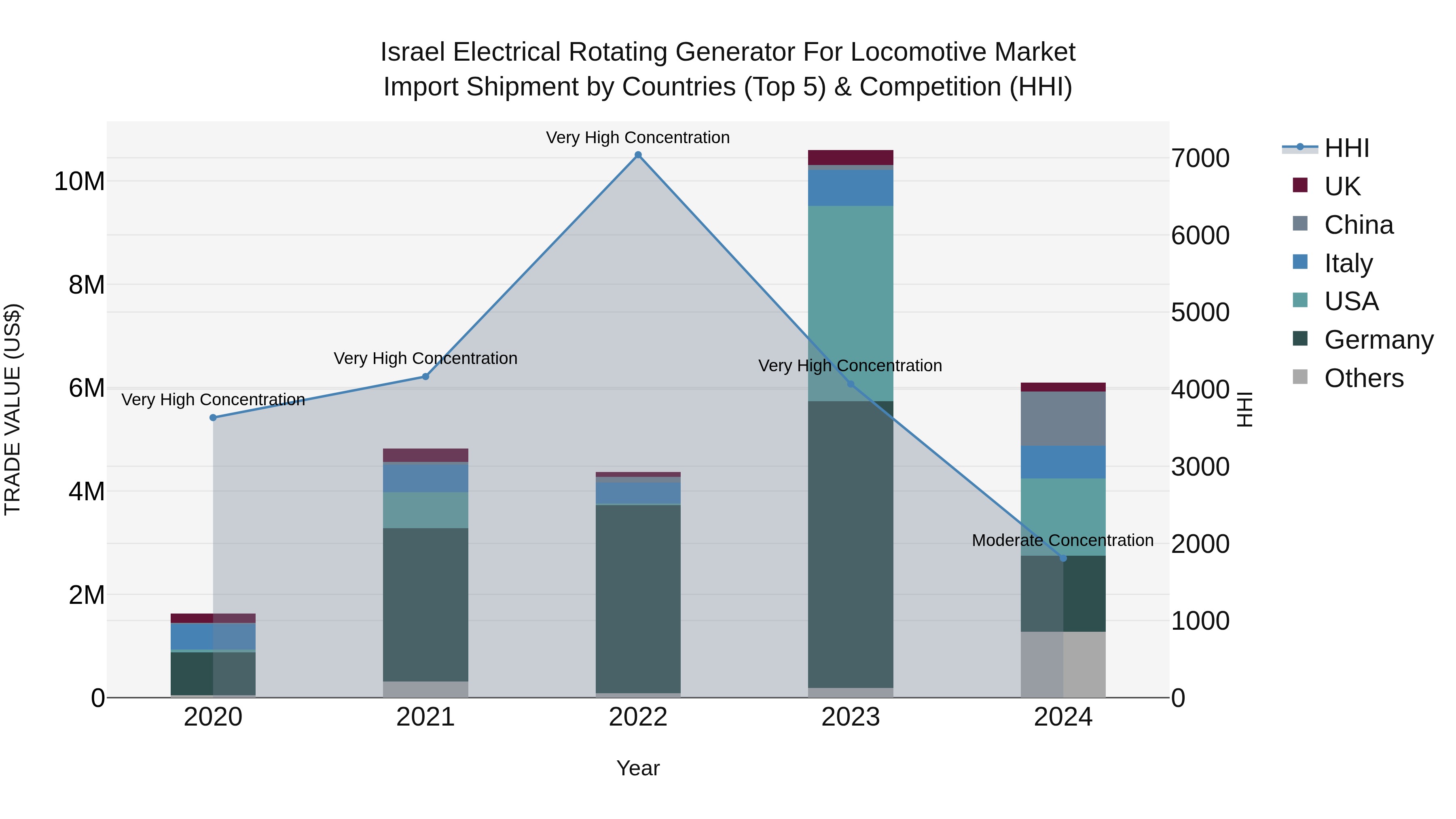 Israel Electrical Rotating Generator for Locomotive Market Top 5 Importing Countries and Market Competition (HHI) Analysis