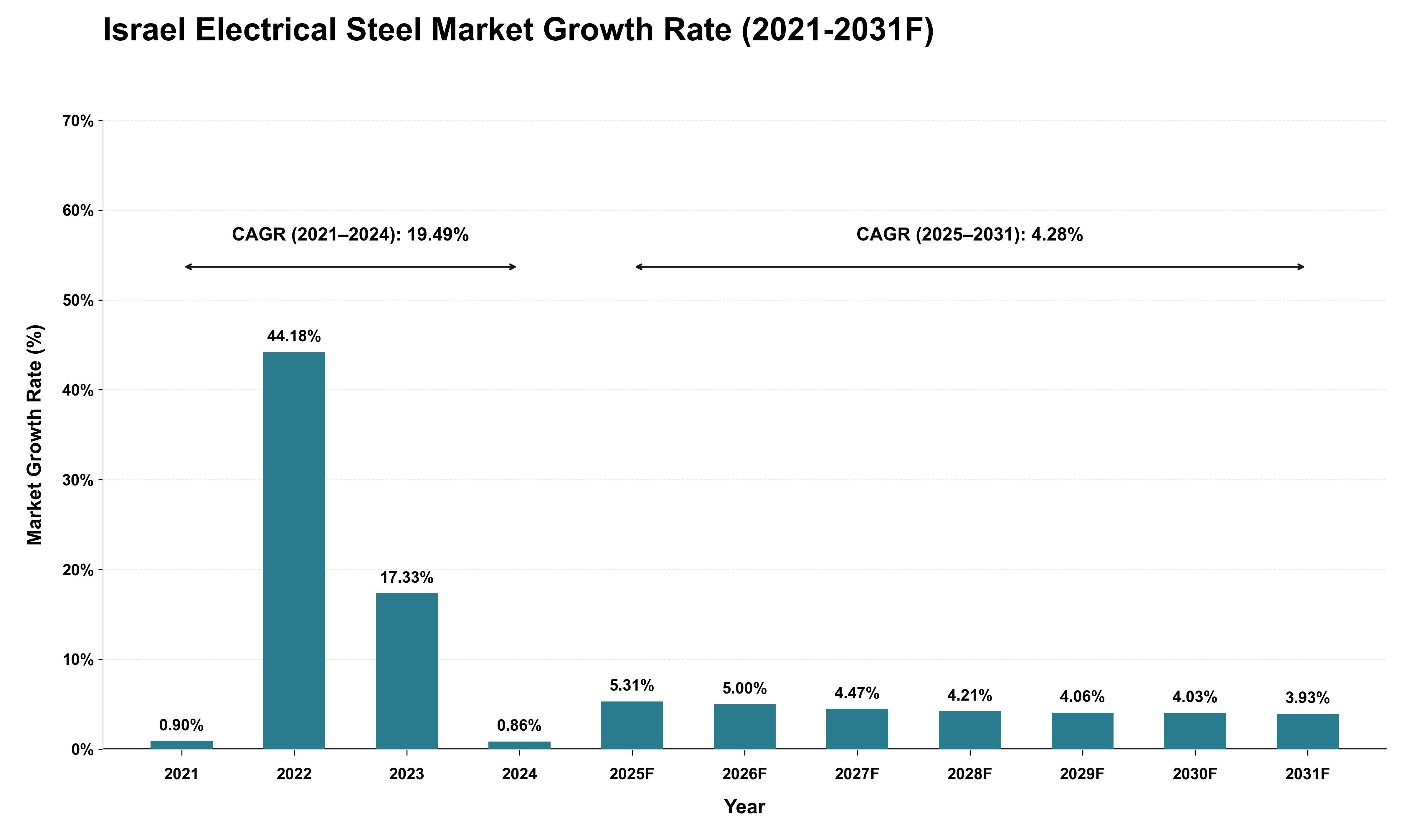 Israel Electrical Steel Market Growth Rate Analysis (2021 - 2031)