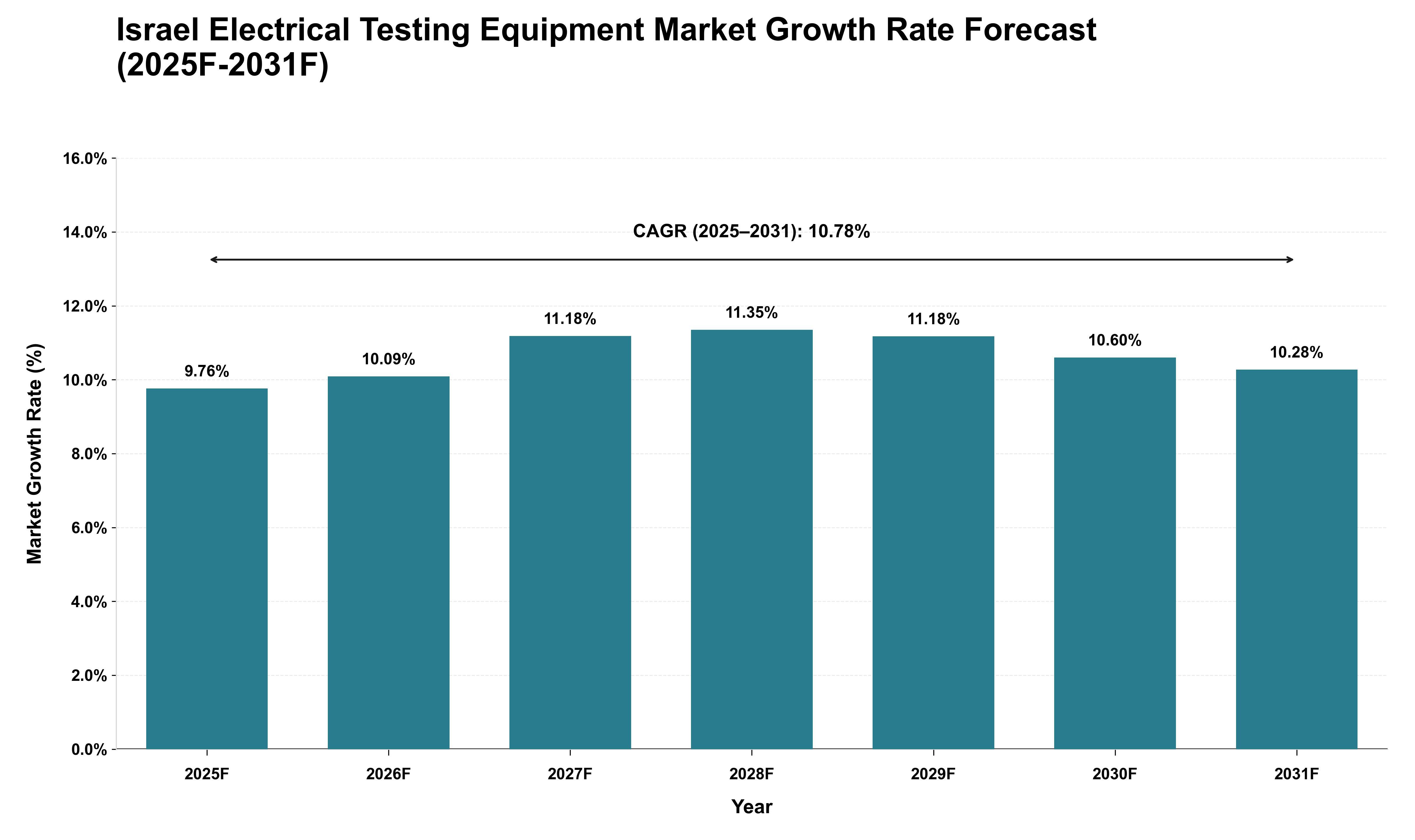 Israel Electrical Testing Equipment Market Growth Rate Analysis (2025 - 2031)