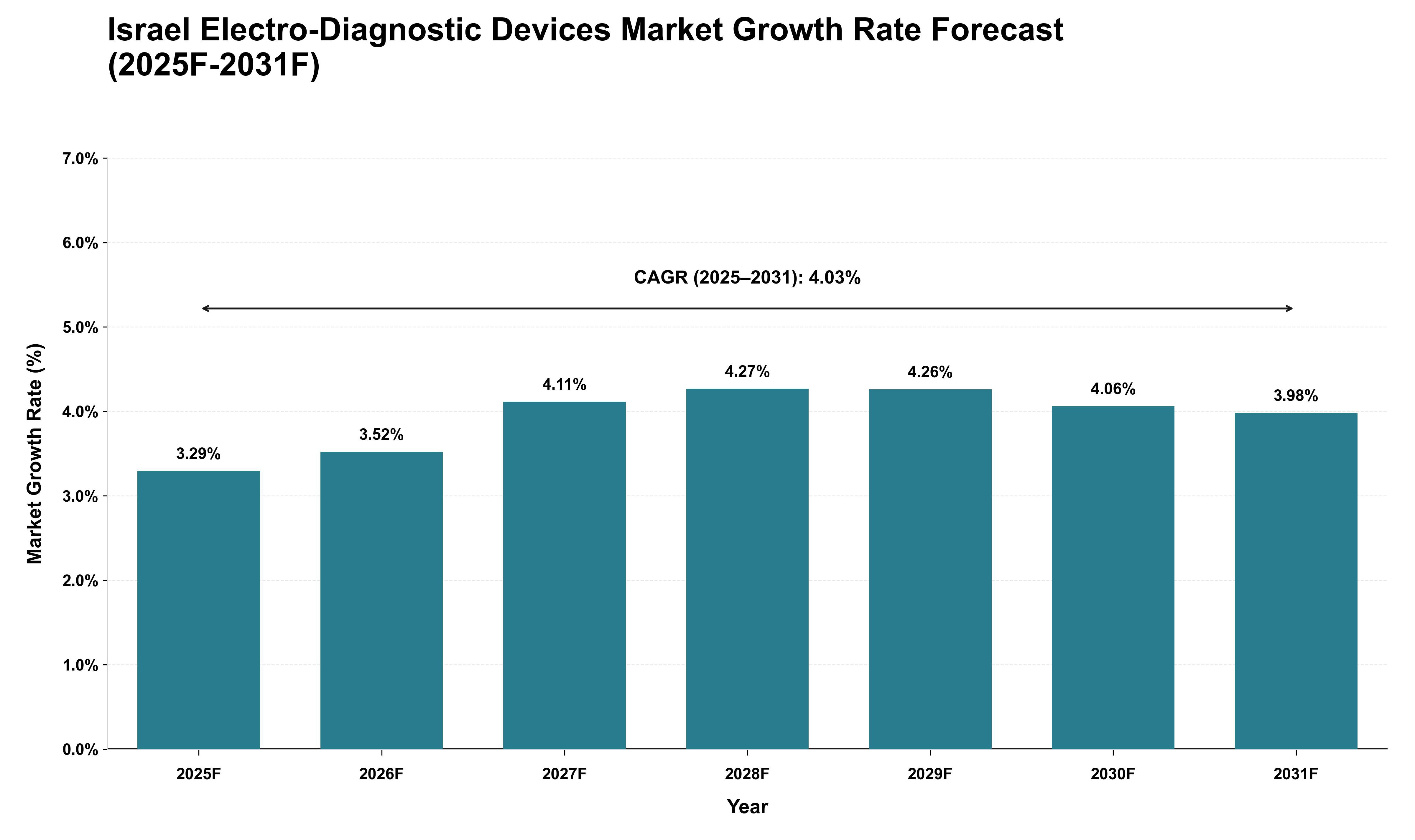 Israel Electro-Diagnostic Devices Market Growth Rate Analysis (2025 - 2031)