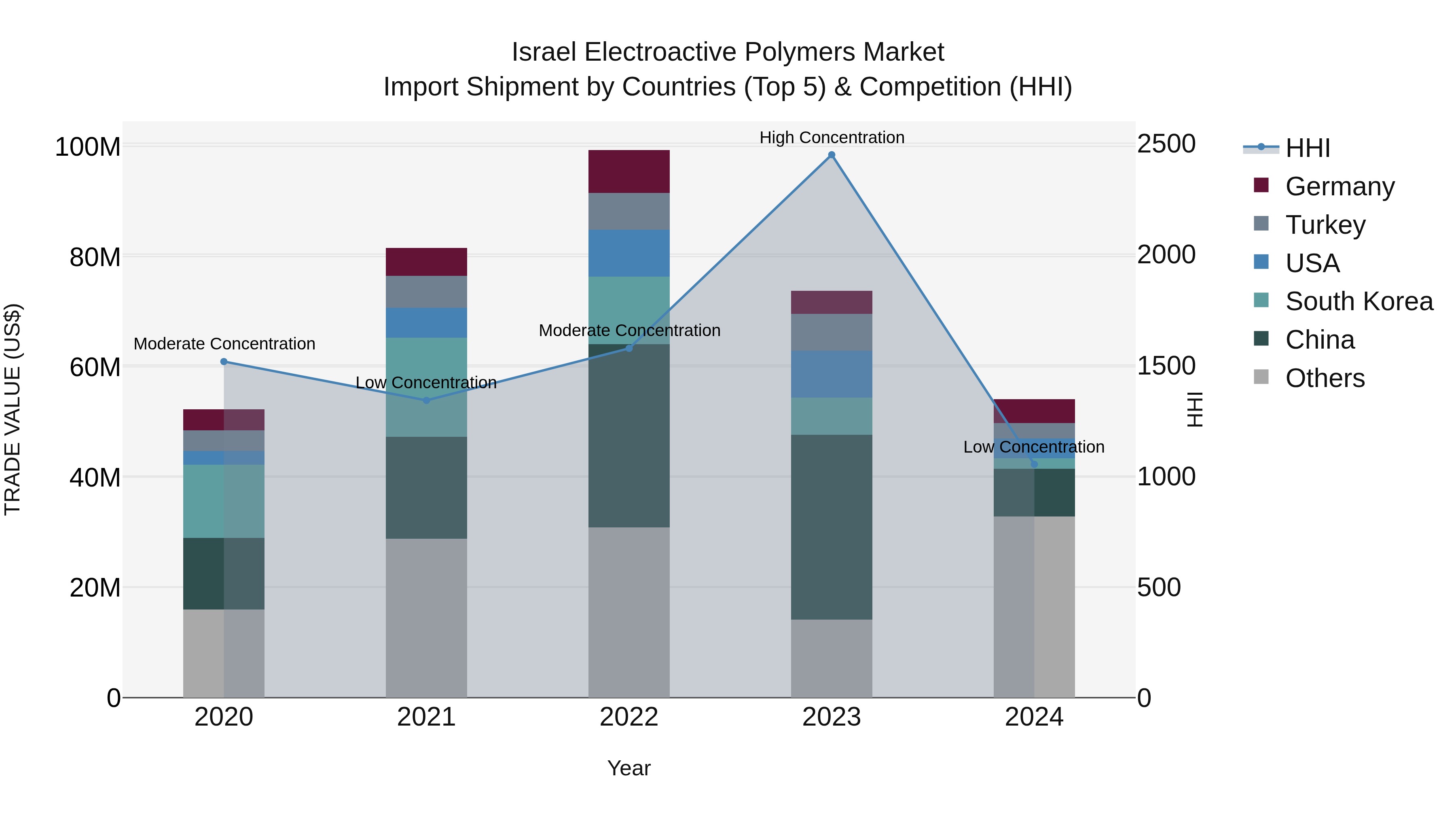 Israel Electroactive Polymers Market Top 5 Importing Countries and Market Competition (HHI) Analysis