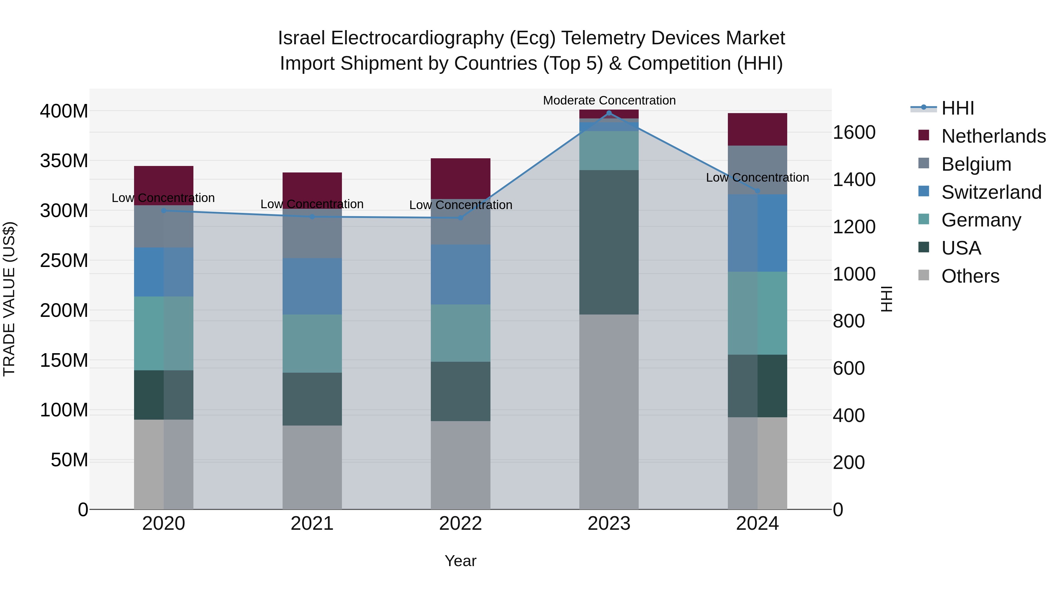 Israel Electrocardiography (Ecg) Telemetry Devices Market Top 5 Importing Countries and Market Competition (HHI) Analysis